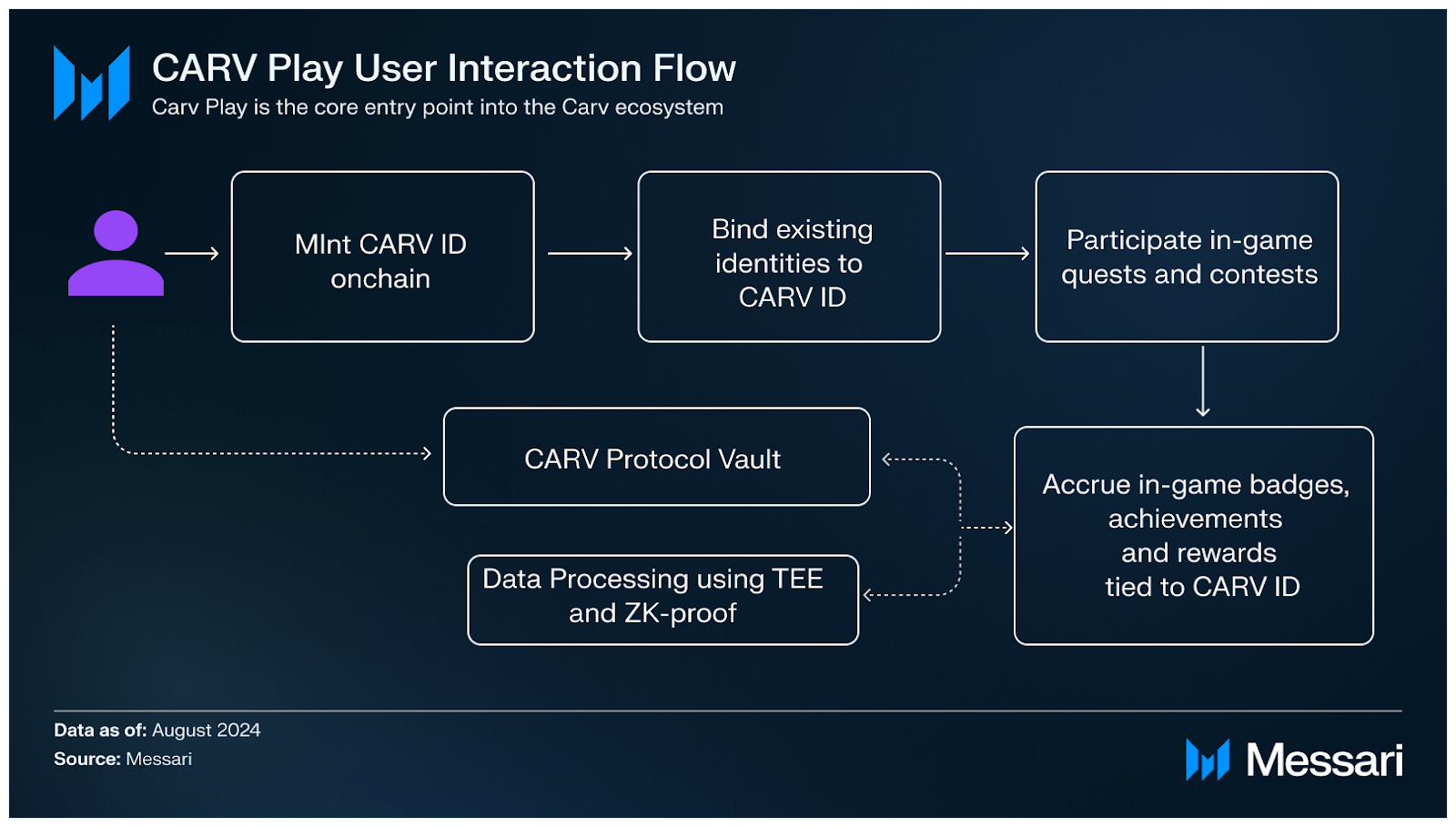 Caerv Understanding CARV: A Comprehensive Overview | Messari