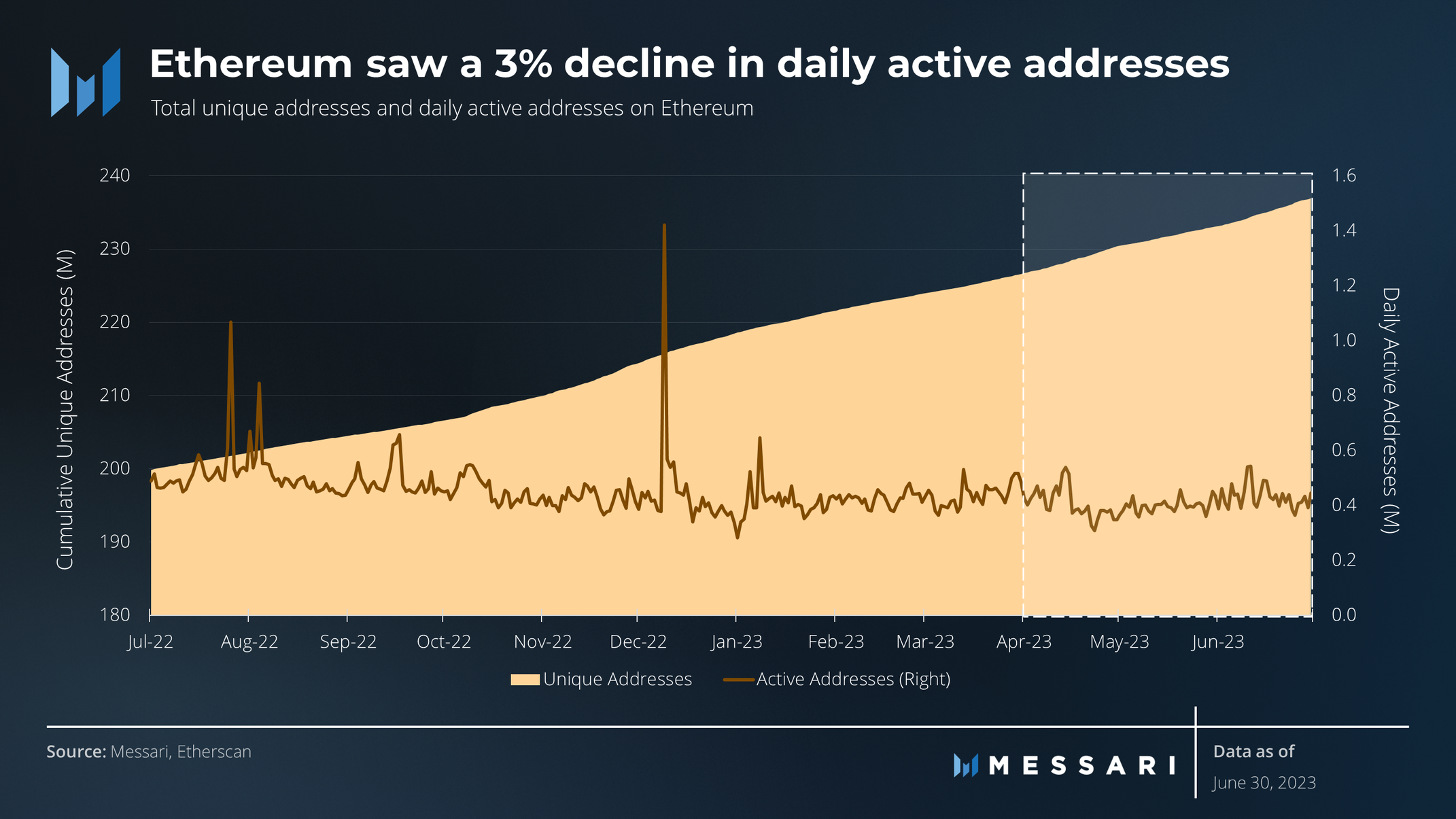 State of Ethereum Q2 2023 | Messari