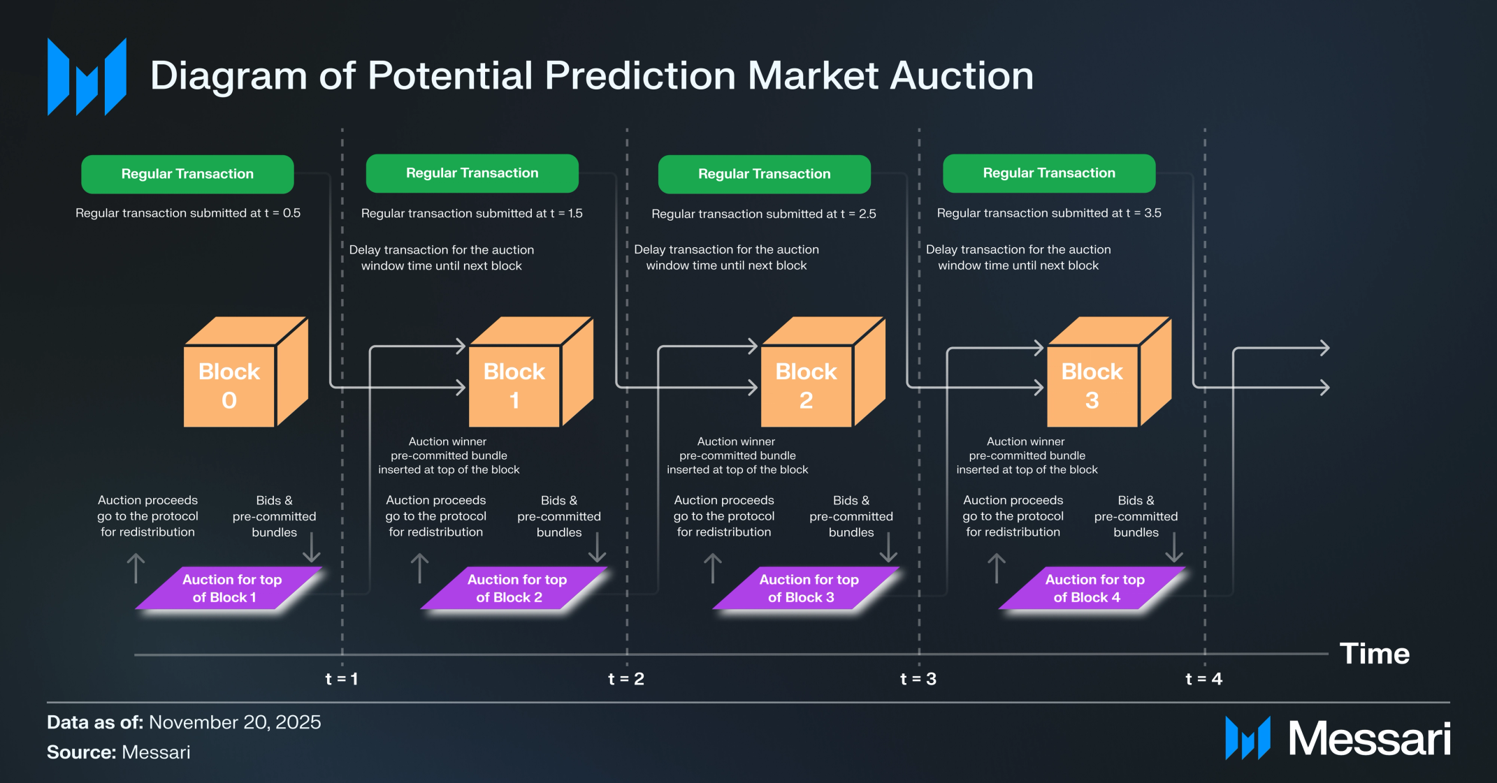 Enabling Leverage on Prediction Markets | Messari