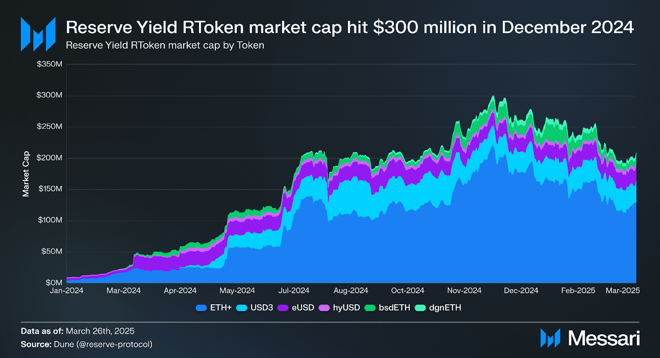 Understanding Reserve | Messari
