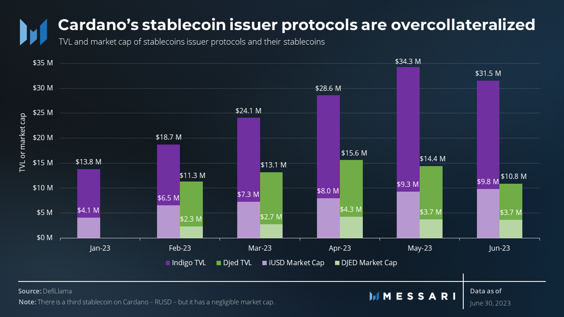 Cardano Ecosystem Analysis Q2 2023 | Messari
