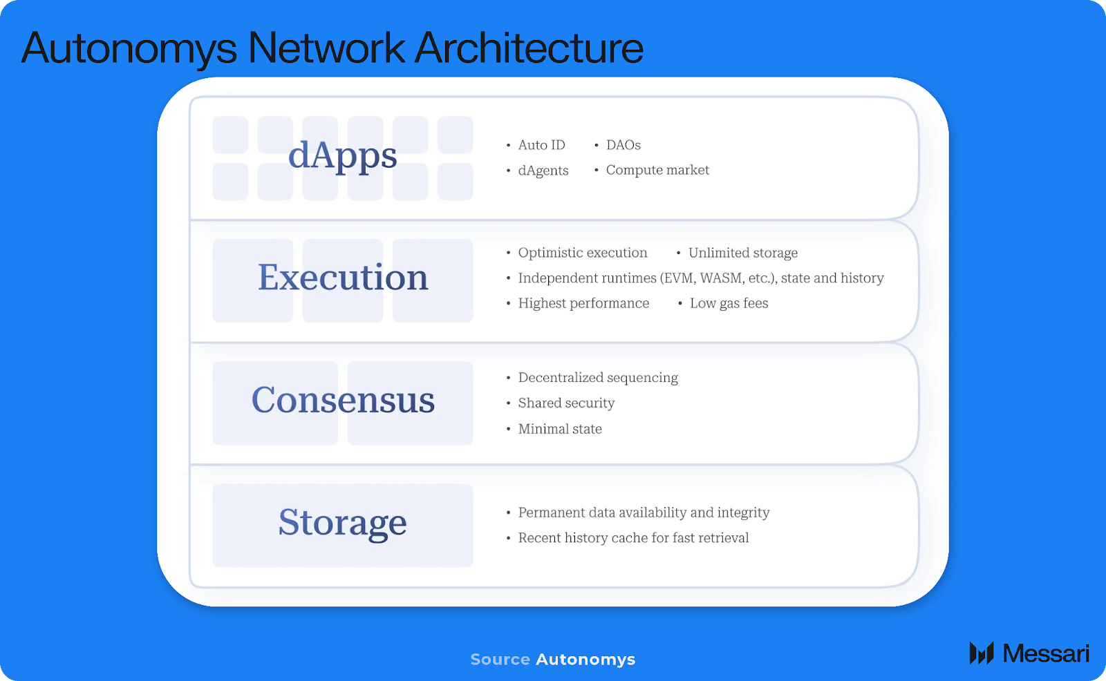 Autonomous Network Layers Understanding Autonomys Network: A Comprehensive Overview | Messari