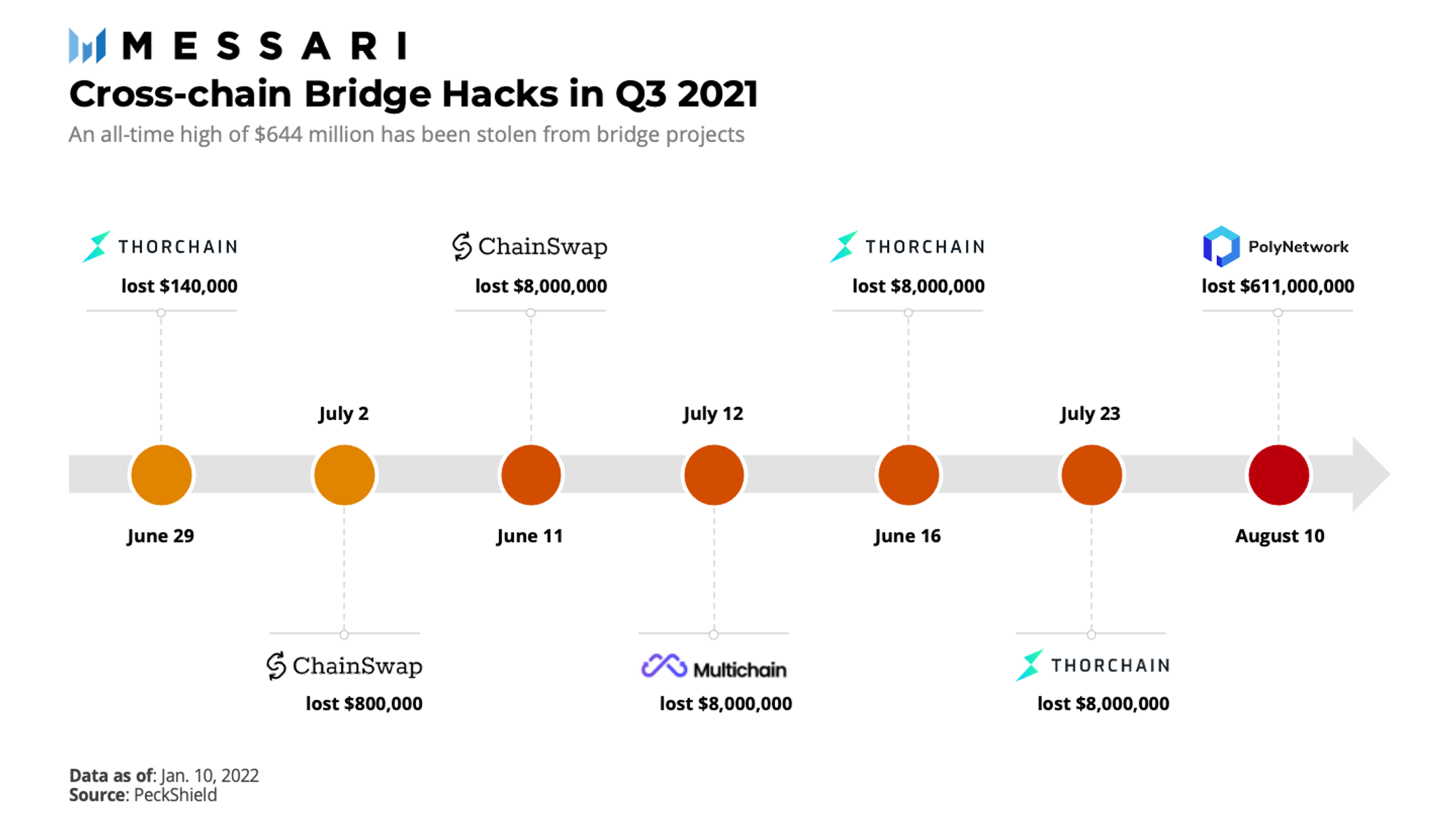 From Burning Bridges to Allbridges | Messari