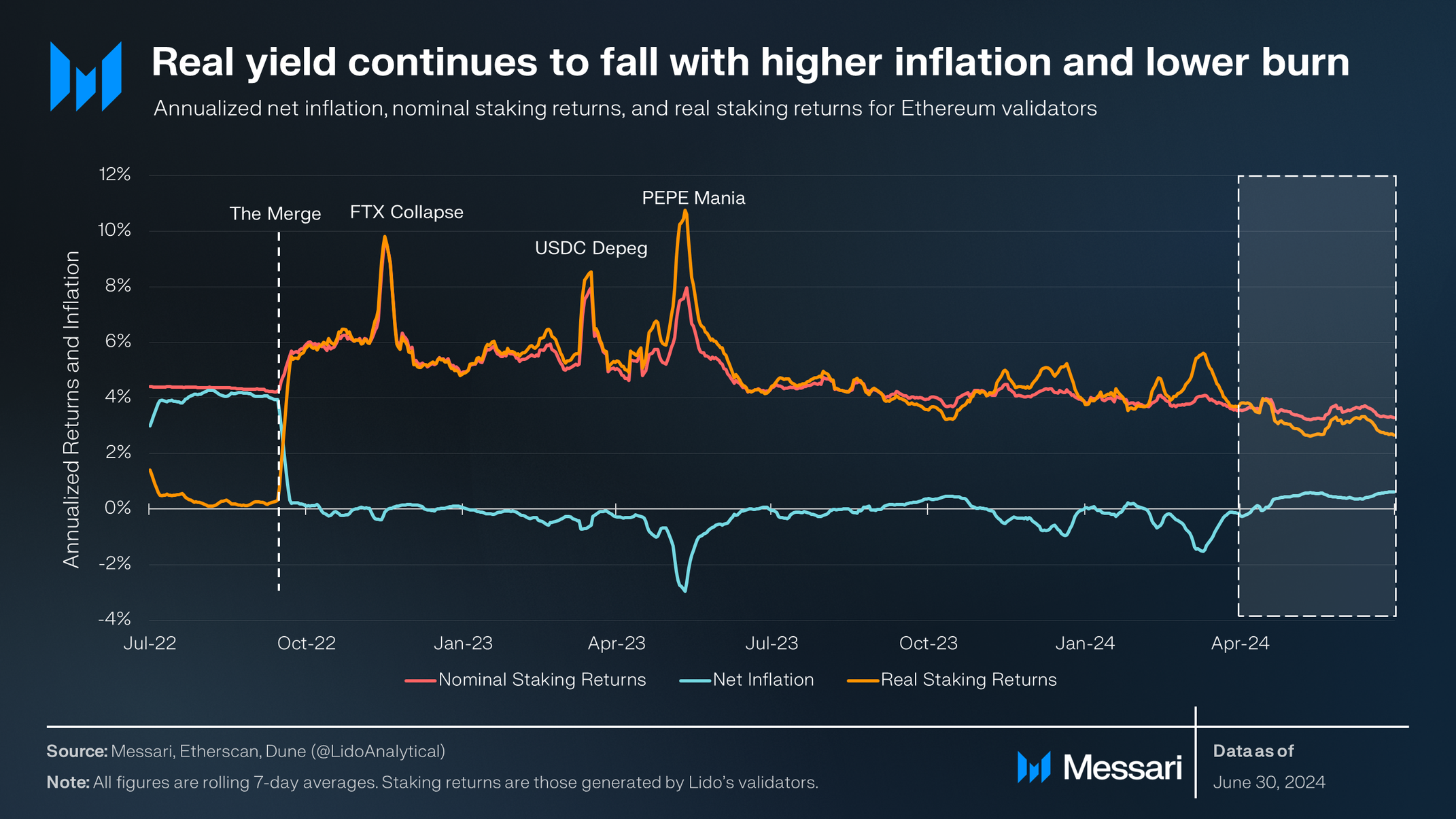 State of Ethereum Q2 2024 | Messari