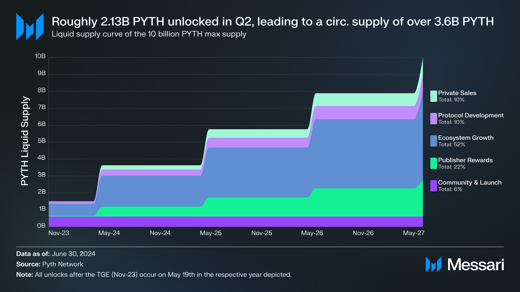 State of Pyth Network Q2 2024 | Messari