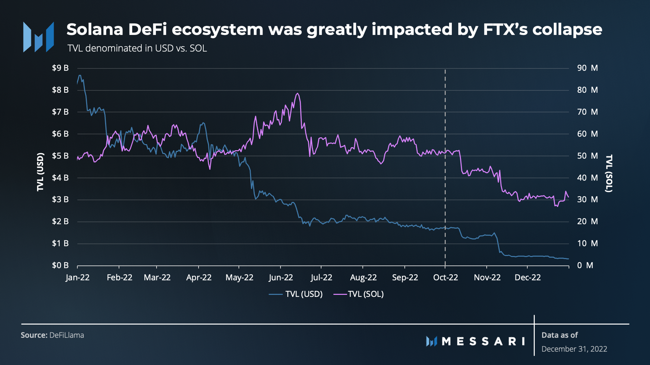 State of Solana Q4 2022 | Messari