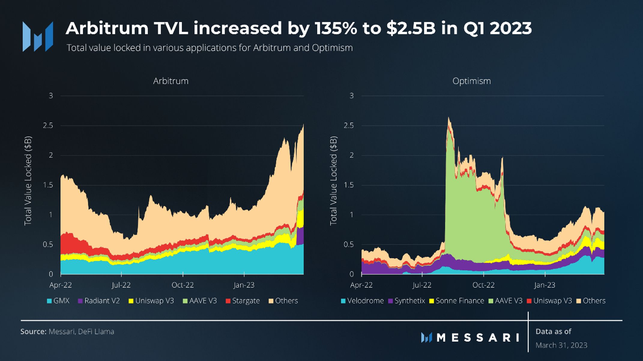 Arbitrum TVL increased by 135% to $2.5B in Q1 2023