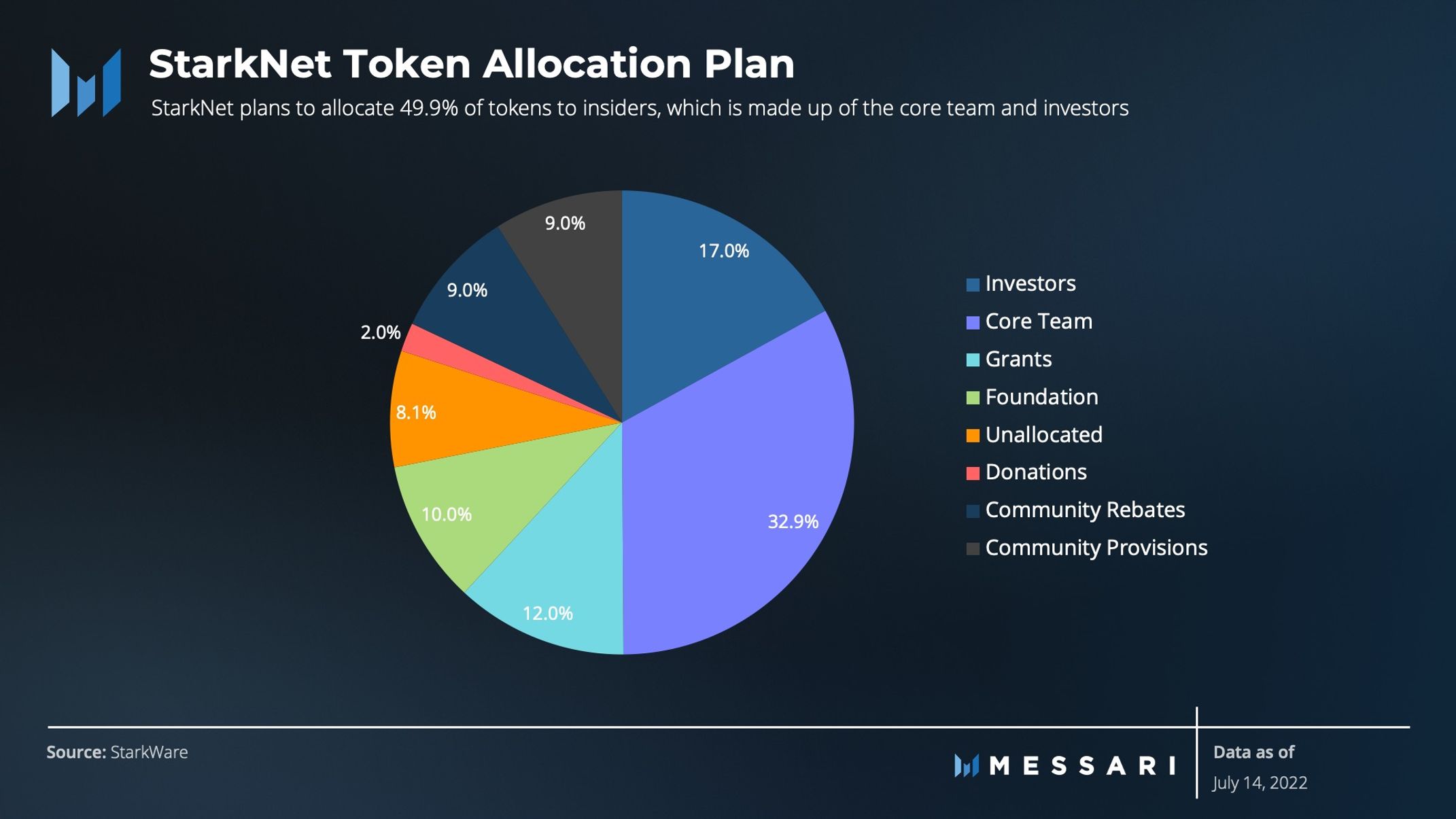 StarkNet là gì? Tìm hiểu token Stark