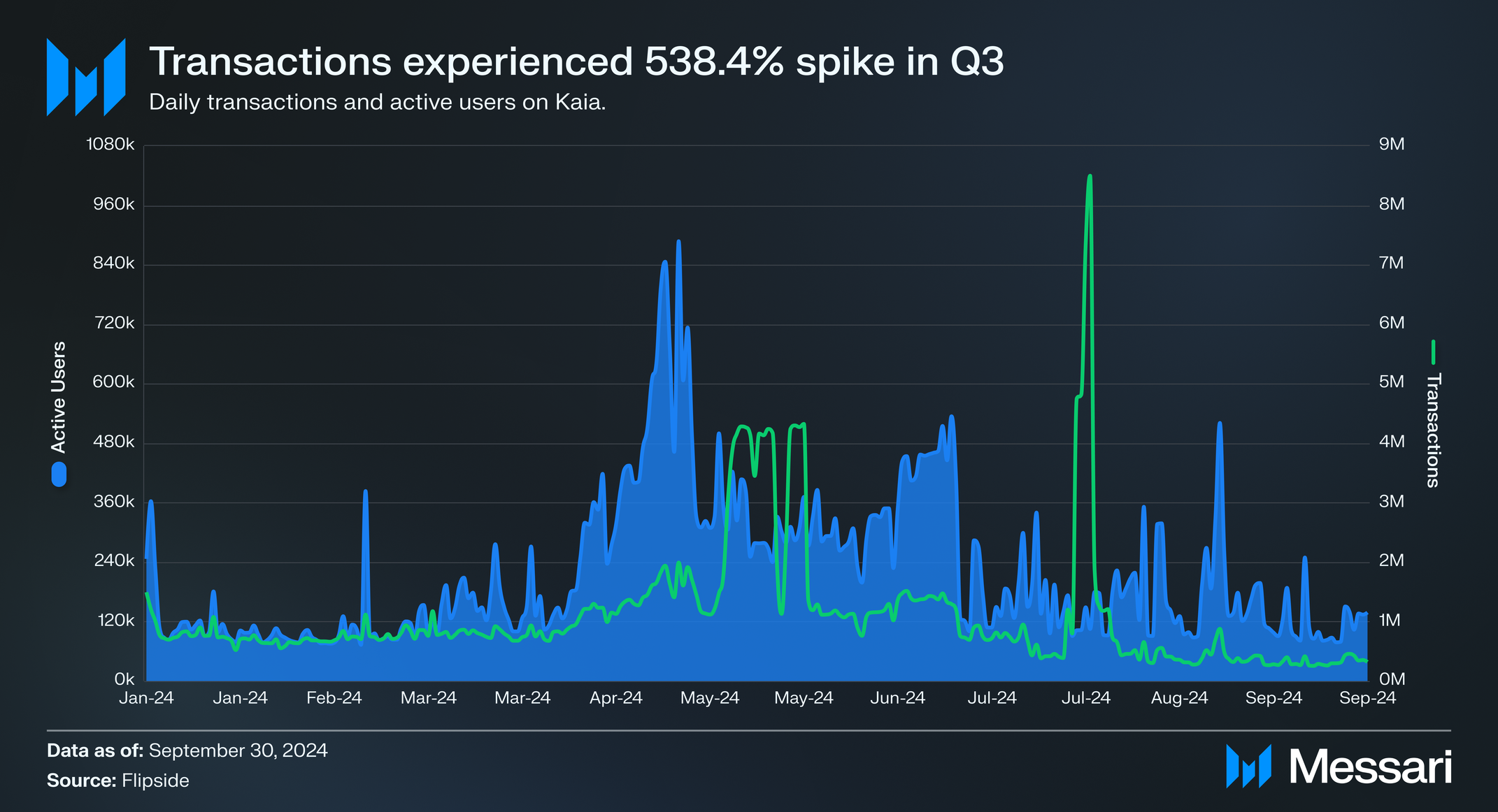 Transactions and users on Kaia Q3