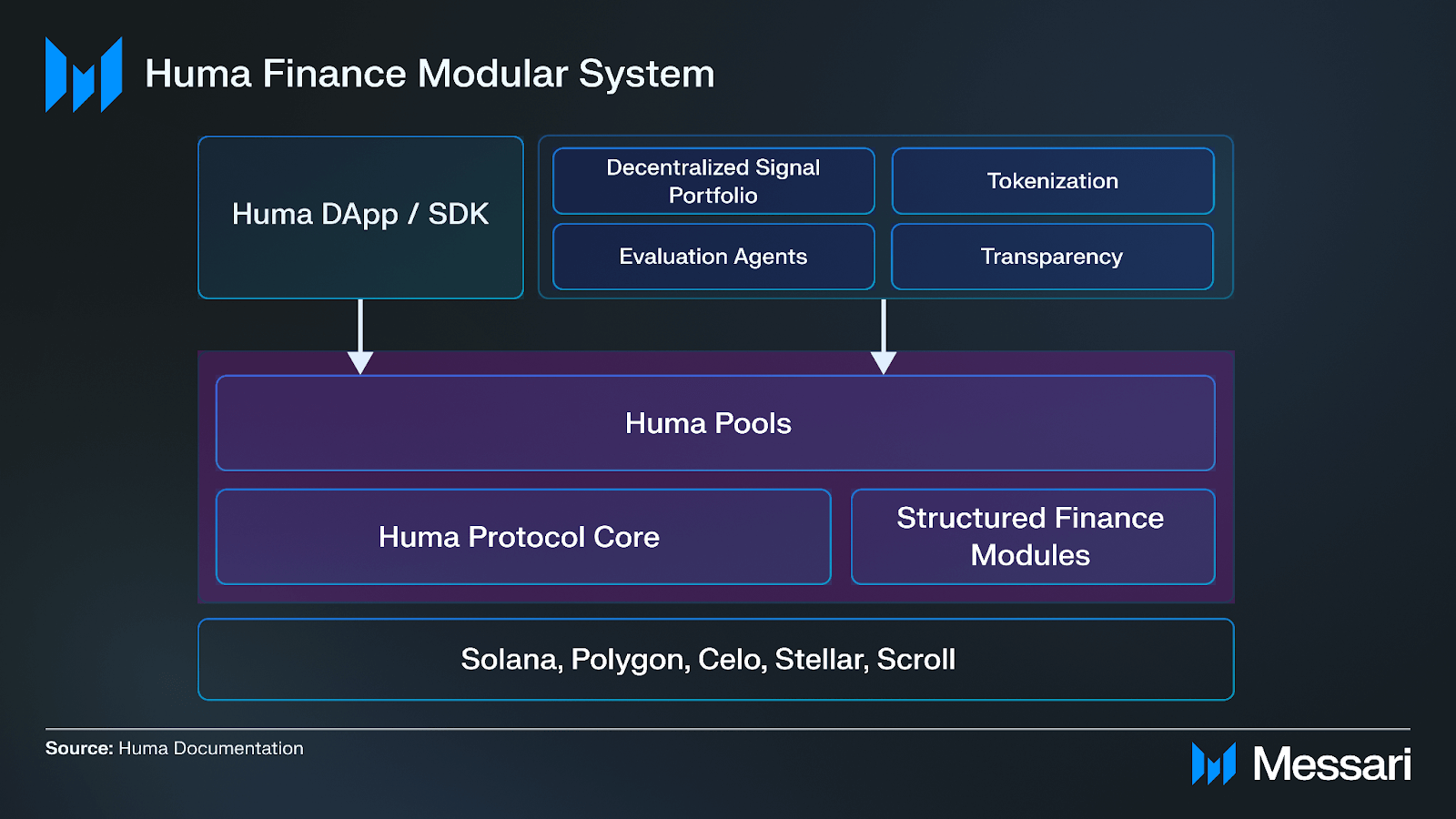 Understanding Huma Finance: A Comprehensive Overview | Messari