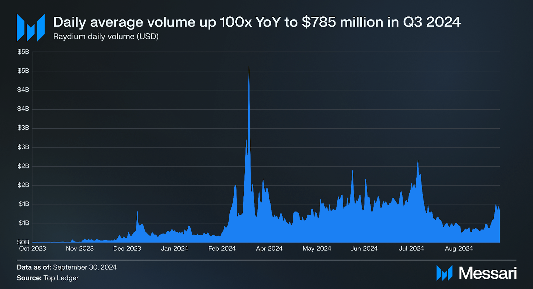 State of Raydium Q3 2024 | Messari