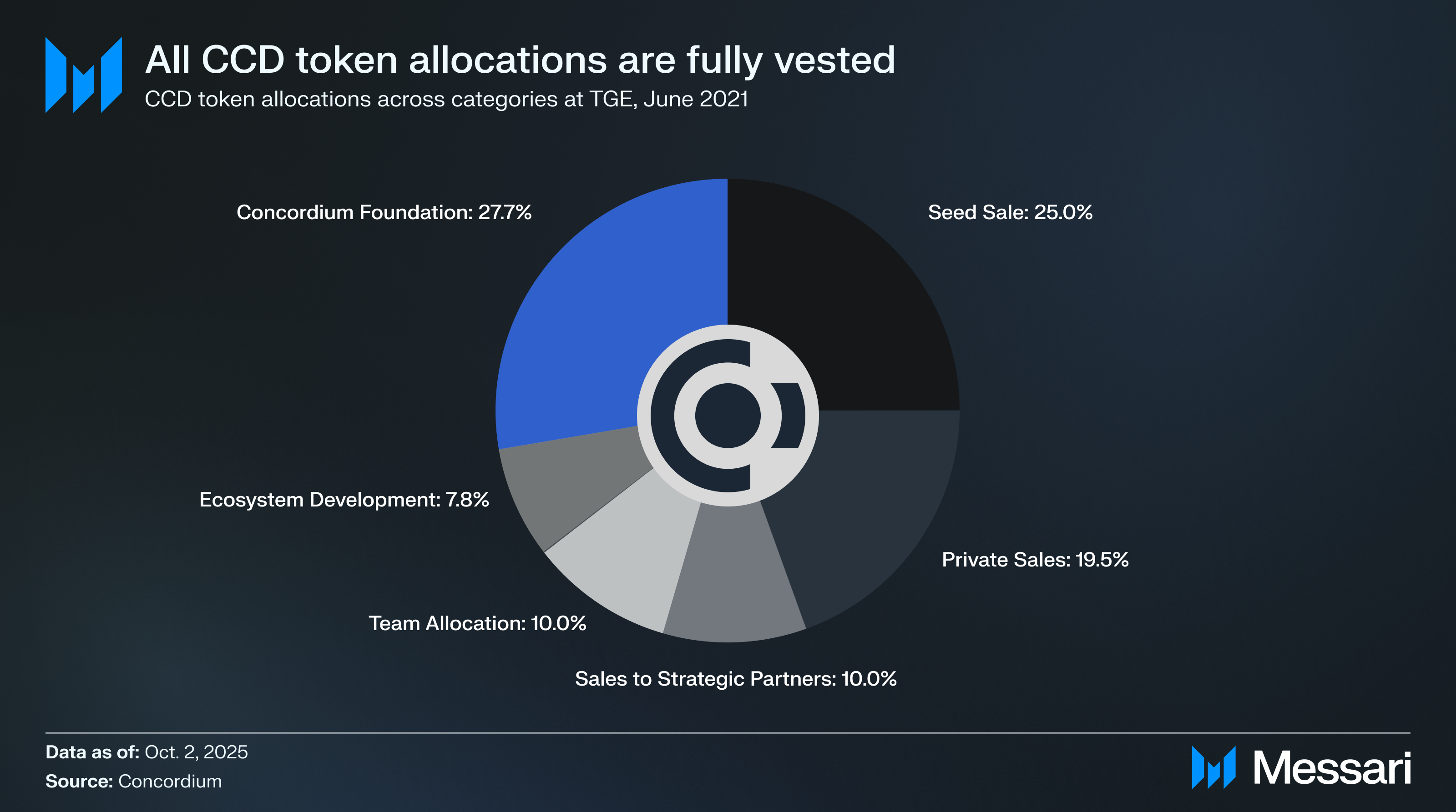 Understanding Concordium: A Comprehensive Overview | Messari