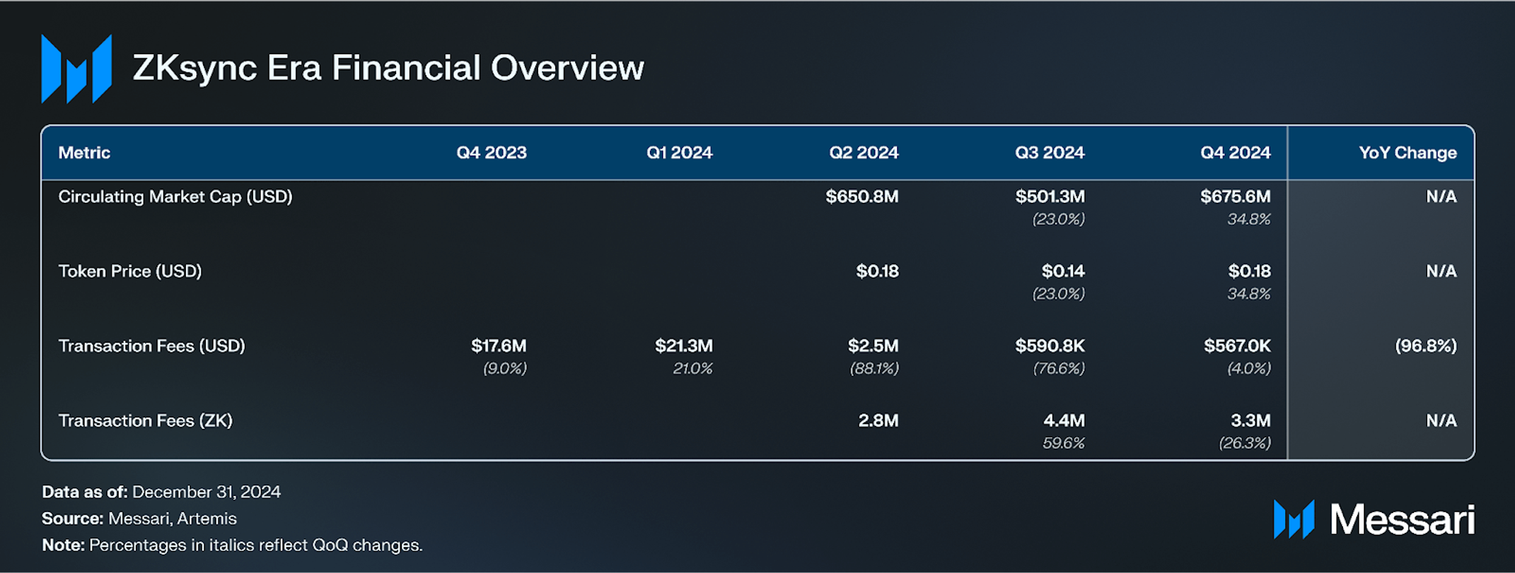 State of Zksync Q4 2024 | Messari