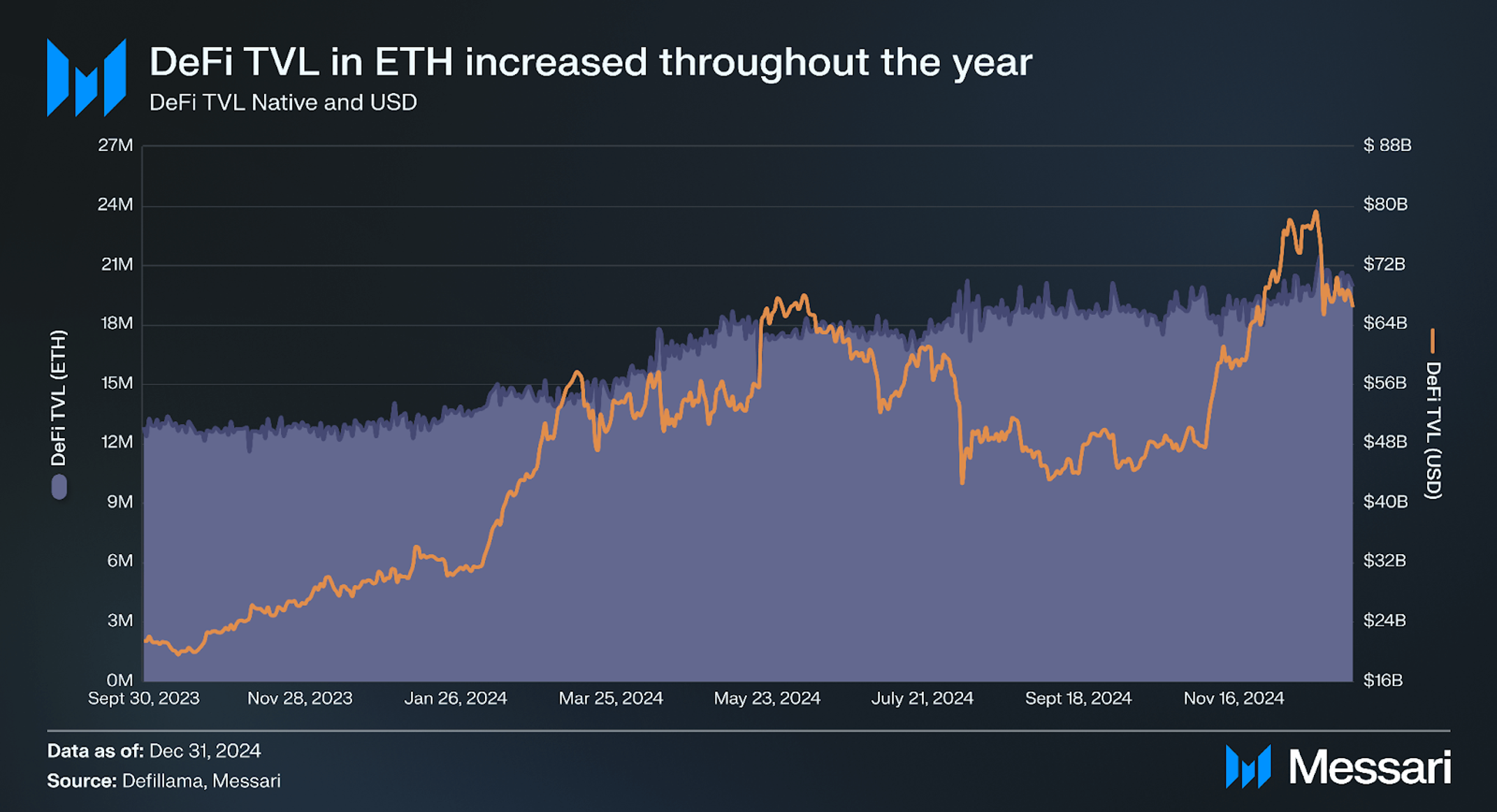 State of Ethereum Q4 2024 | Messari