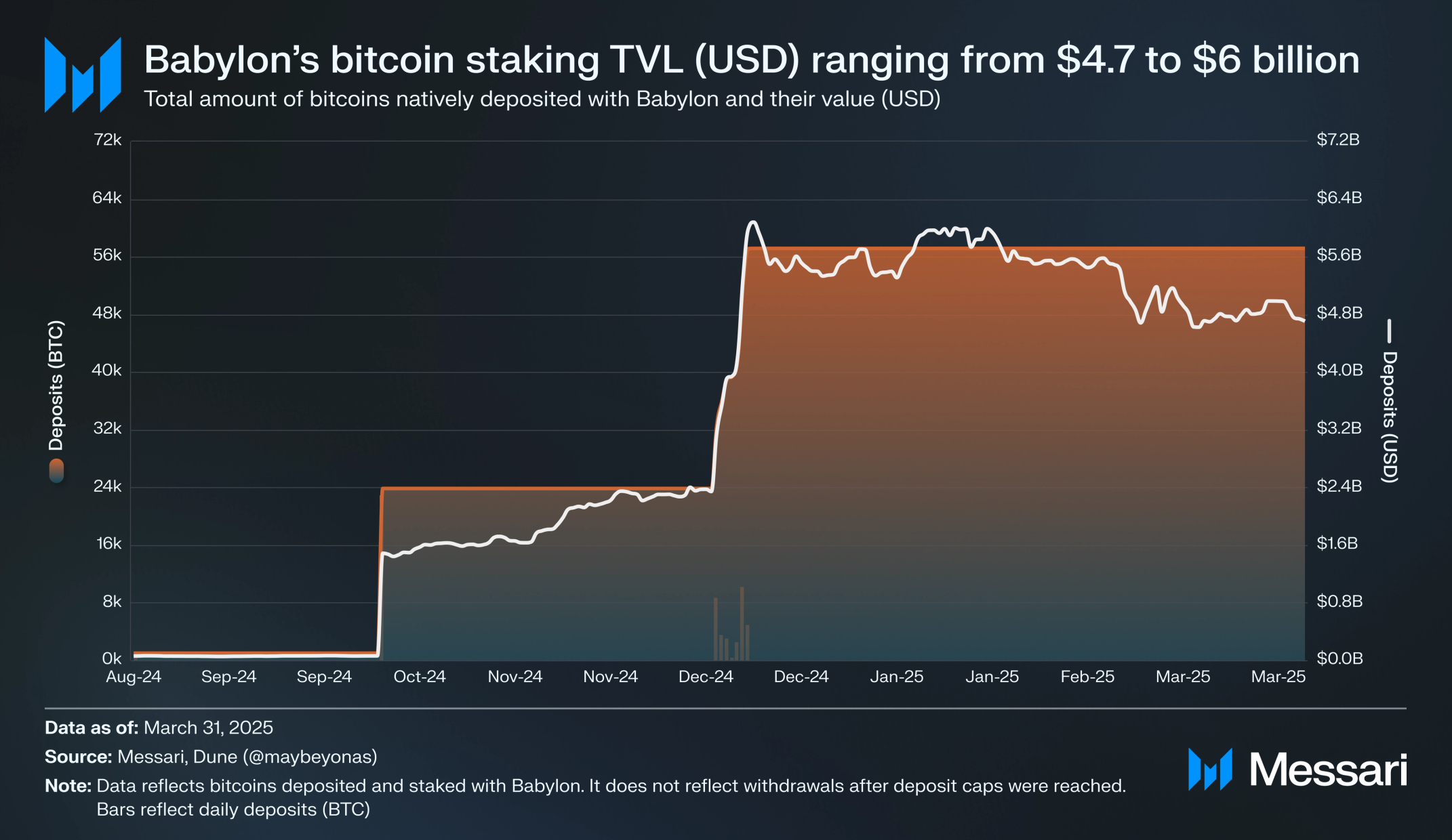 State of Babylon Q1 2025 | Messari