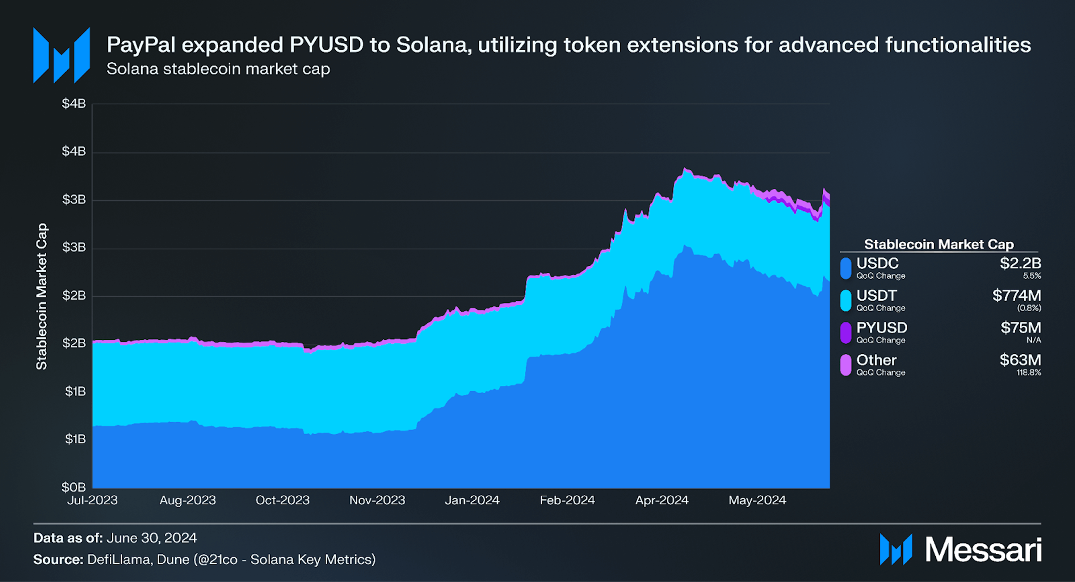 State of Solana Q2 2024 | Messari