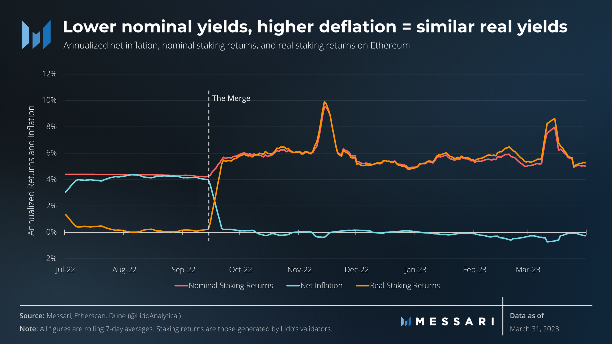 Lower nominal yields, higher deflation = similar real yields 