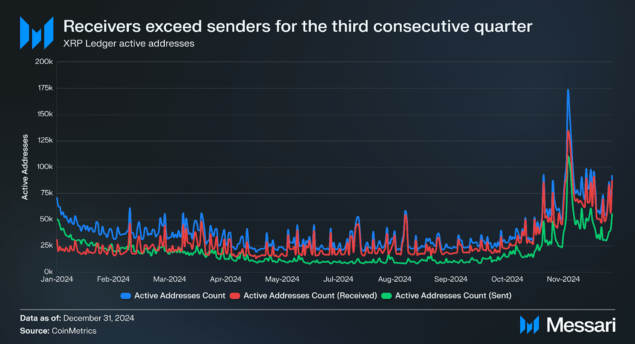 State of XRP Ledger Q4 2024 | Messari