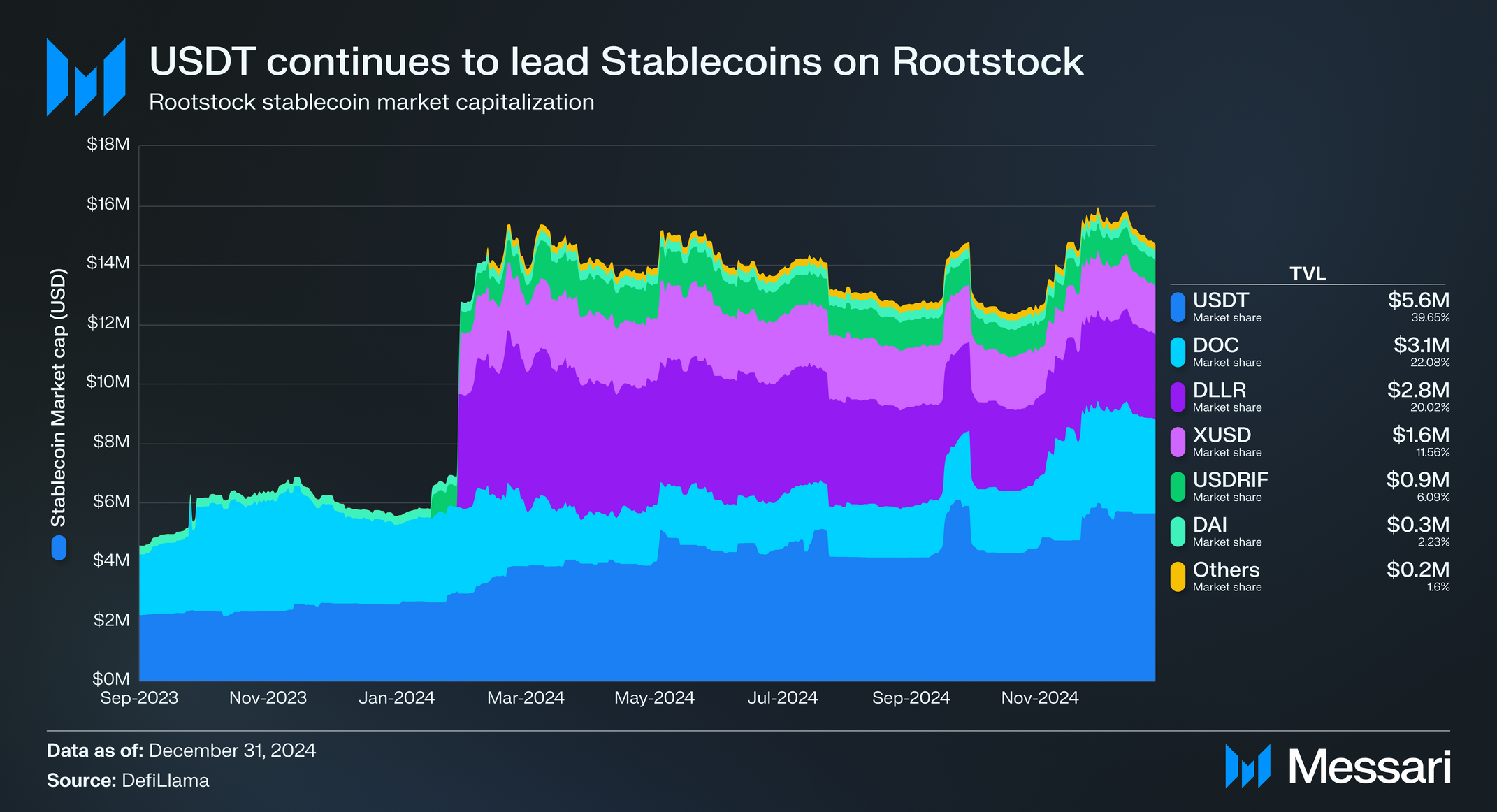 Rootstock Stablecoin market capitalization in Q4