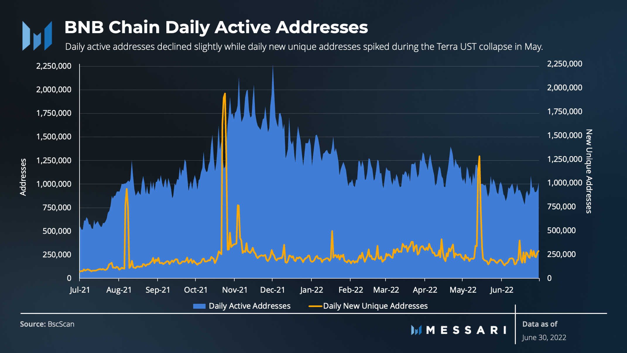 State of BNB Chain Q2 2022 | Messari