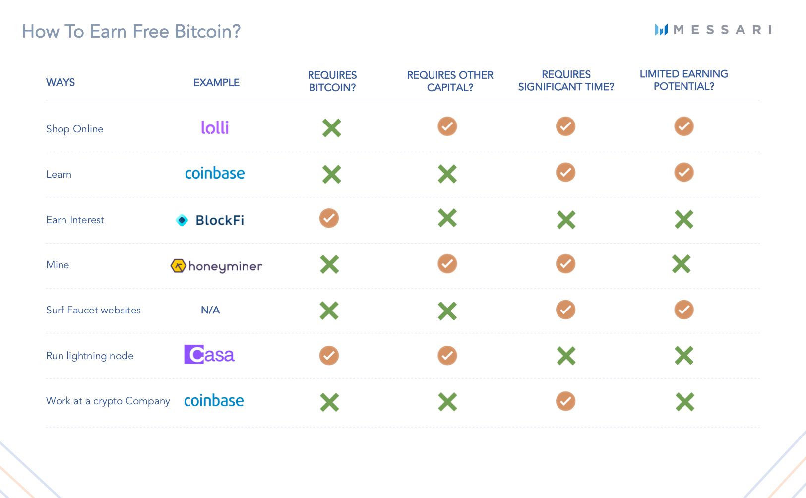 How To Earn Free Bitcoin | Messari
