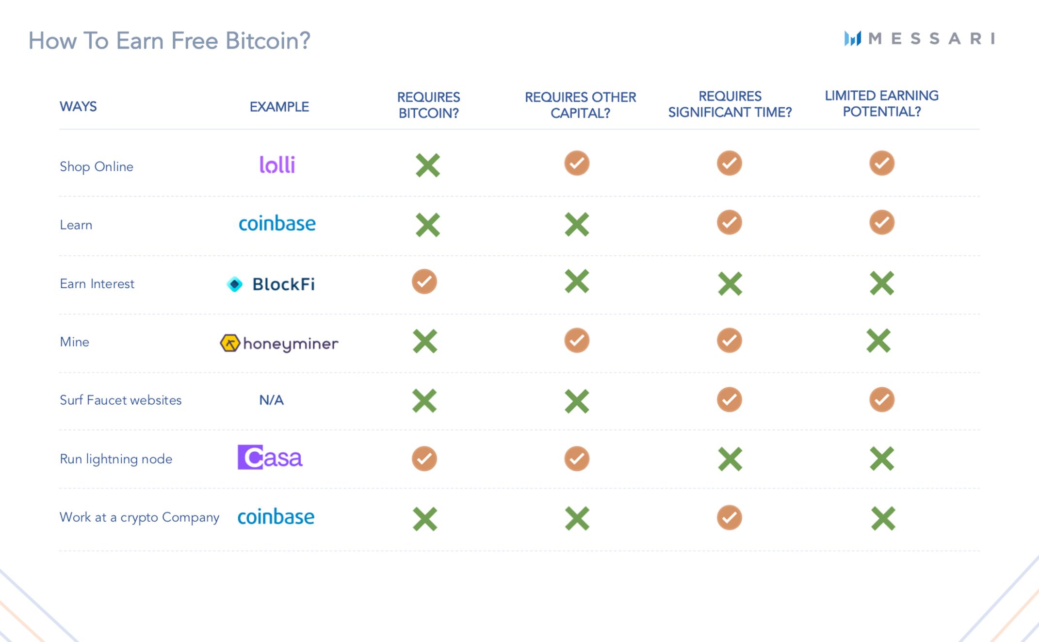 How To Earn Free Bitcoin | Messari