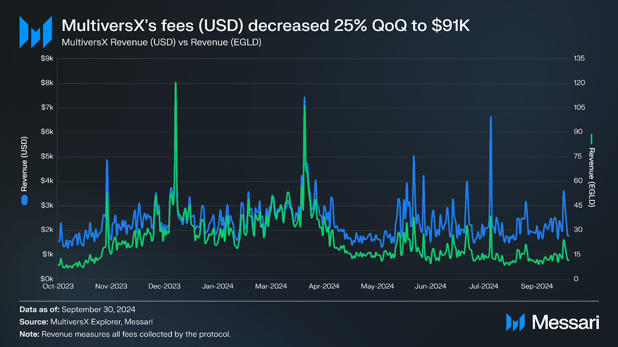 State of MultiversX Q3 2024 | Messari