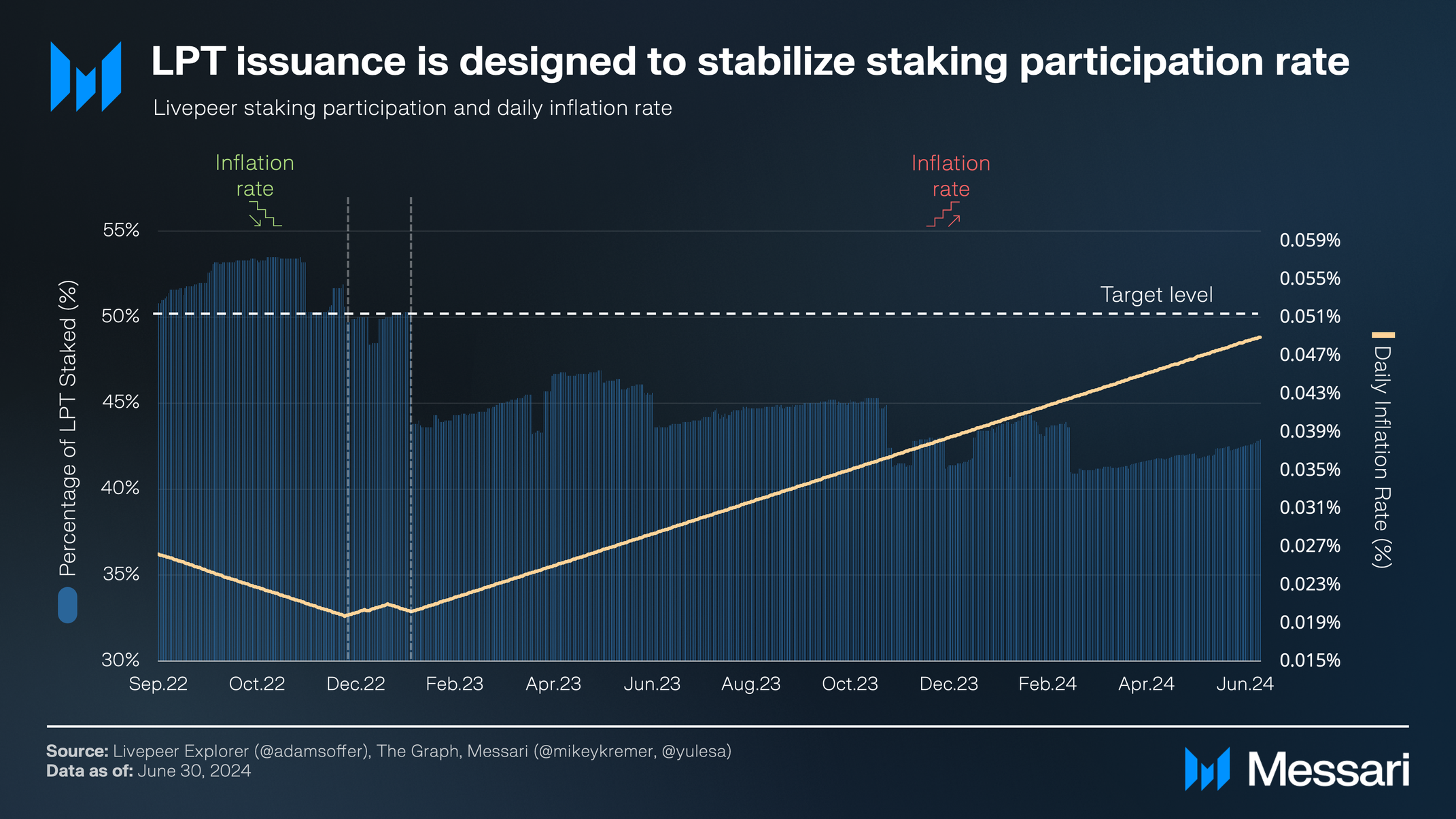 Livepeer Q2 2024 Brief | Messari