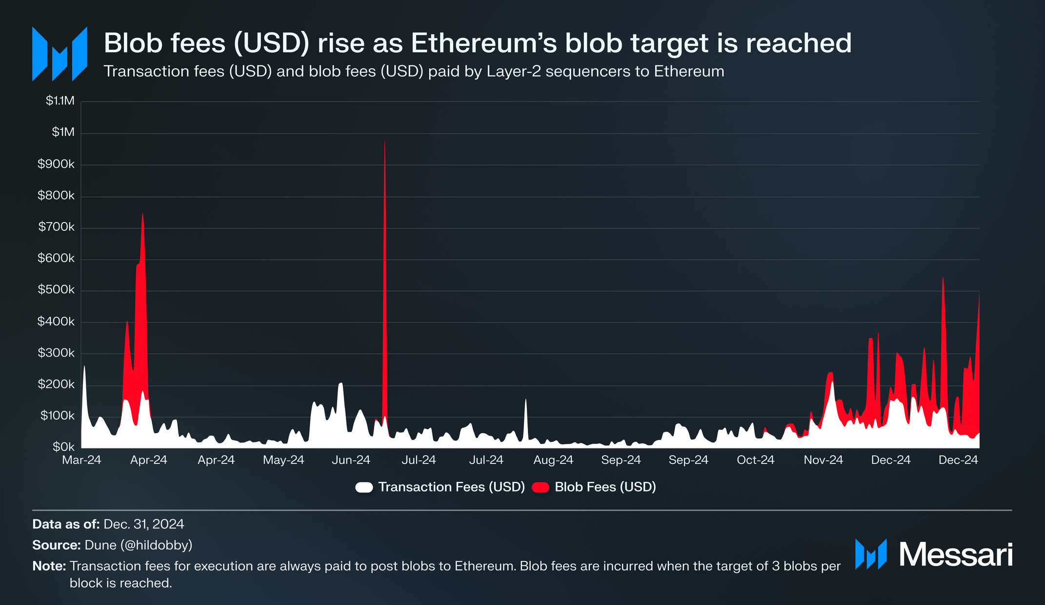 State of OP Mainnet Q4 2024 | Messari