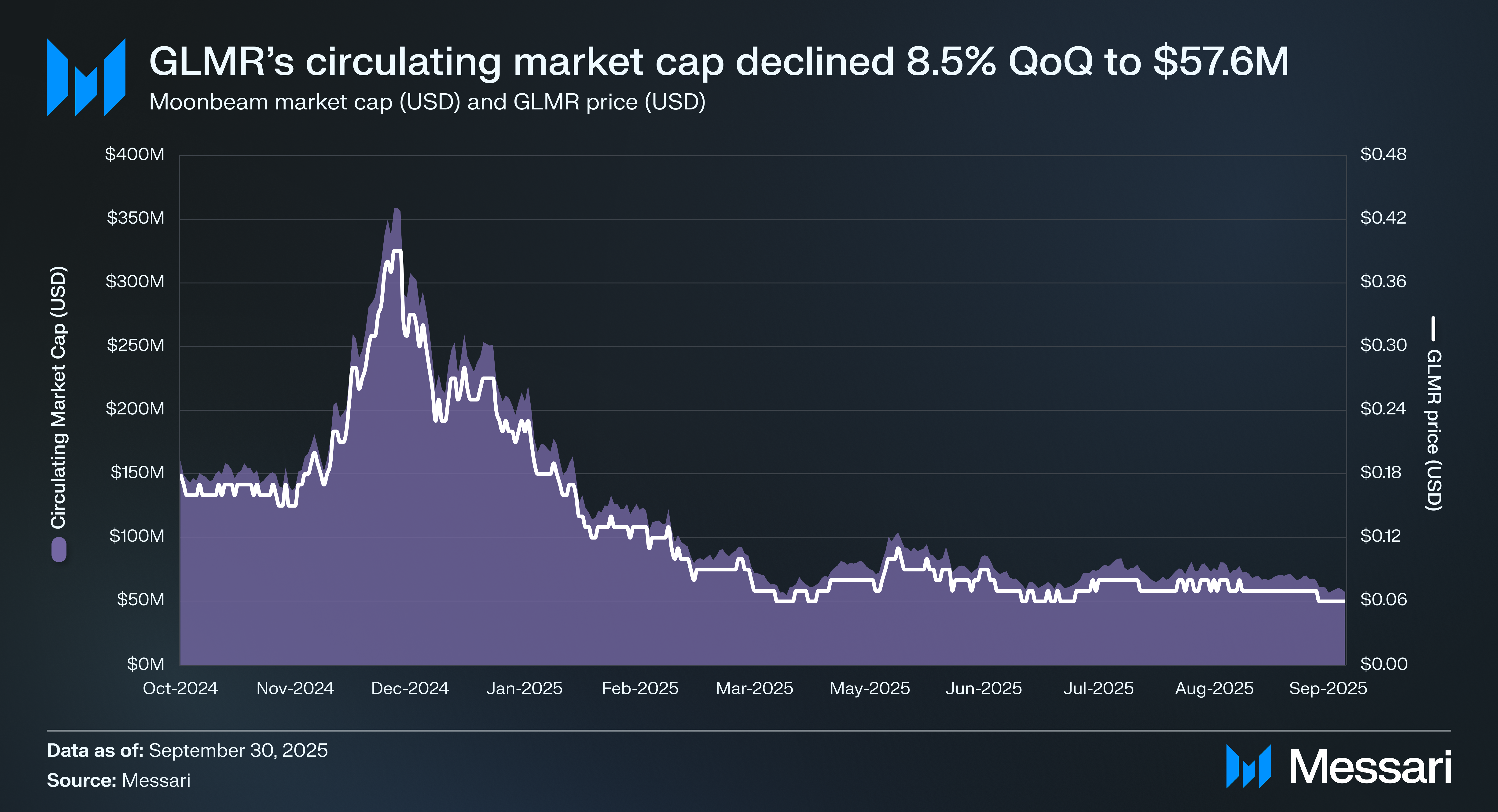 Moonbeam Q3 2025 Brief | Messari