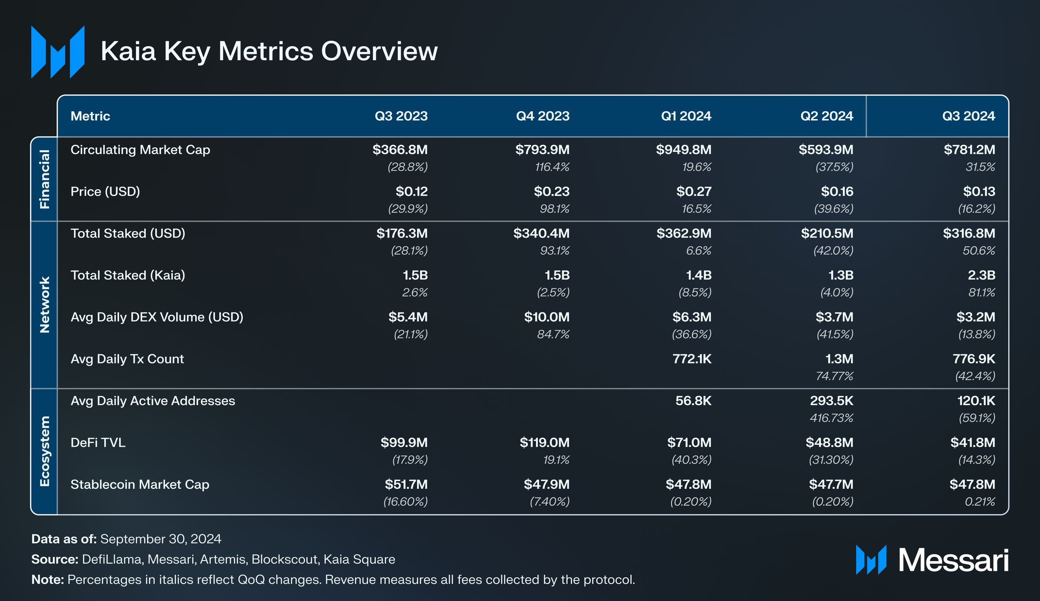Key metrics for Kaia Q3