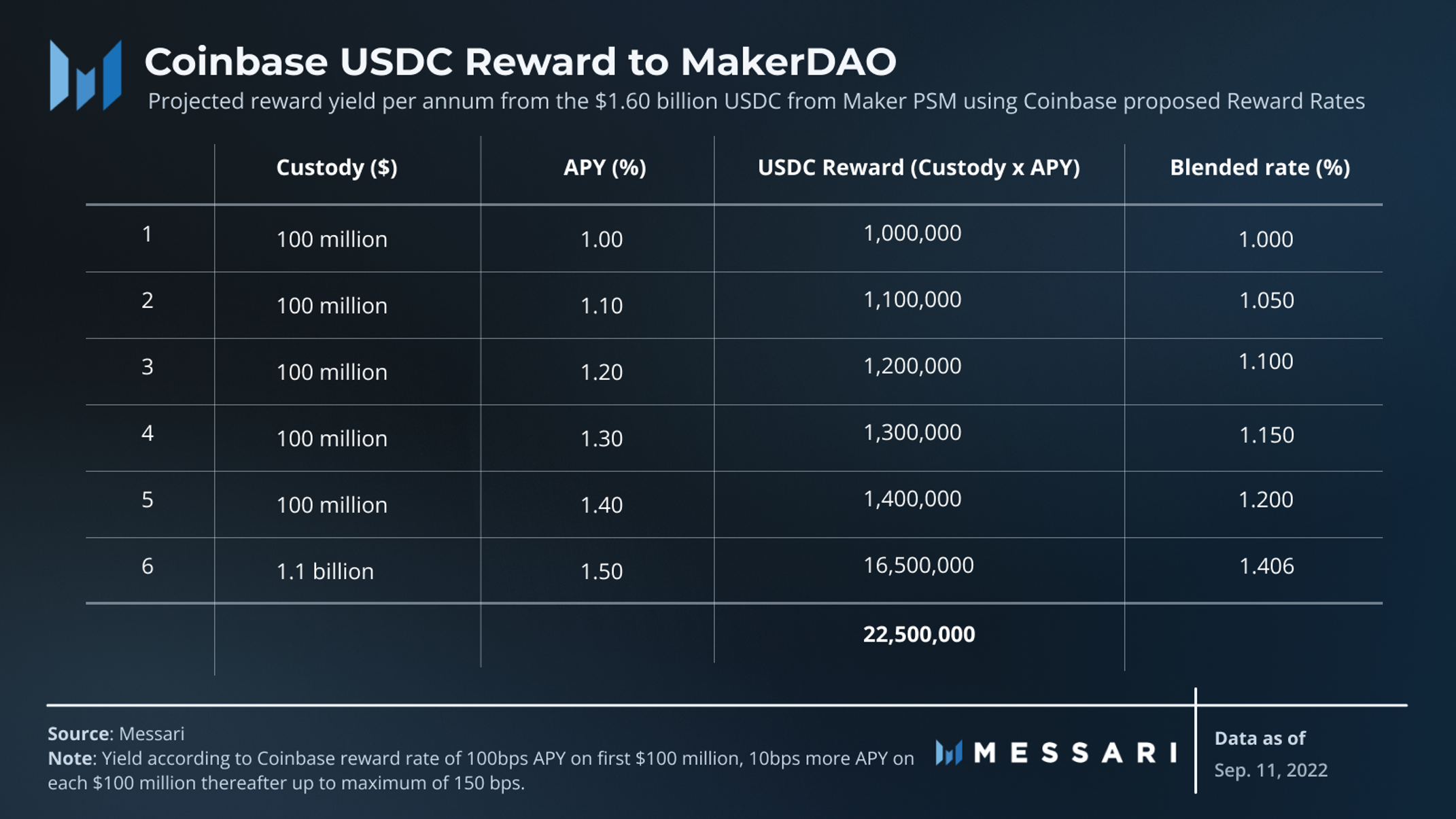 Governor Note: Coinbase USDC Institutional Rewards for MakerDAO | Messari