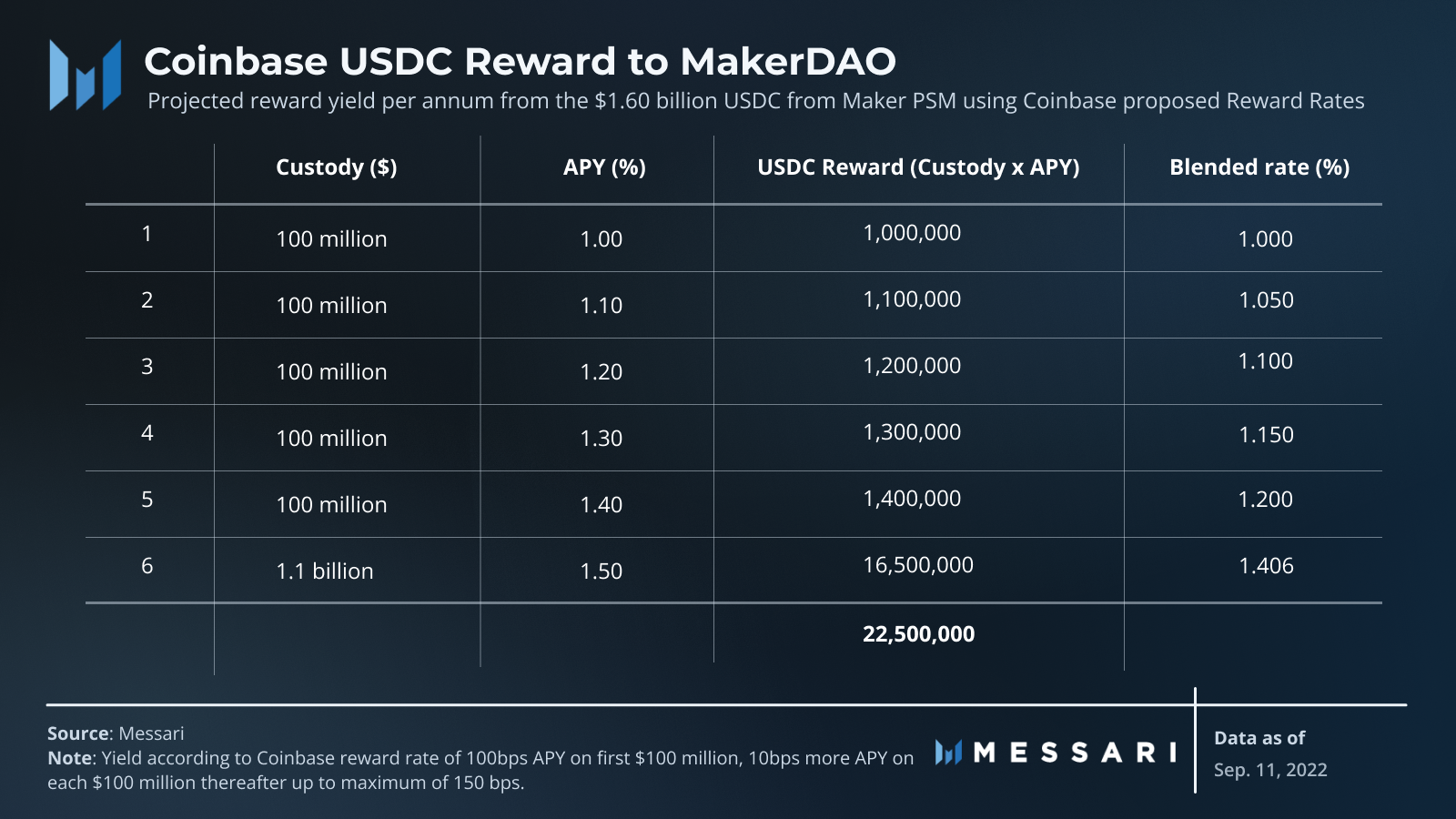 View full size The image shows a table detailing how Coinbase calculates its USDC Reward Rates for every $100 million under custody. MakerDAO's deposit of $1.60 billion will generate a yield of $22,500,00 per annum.