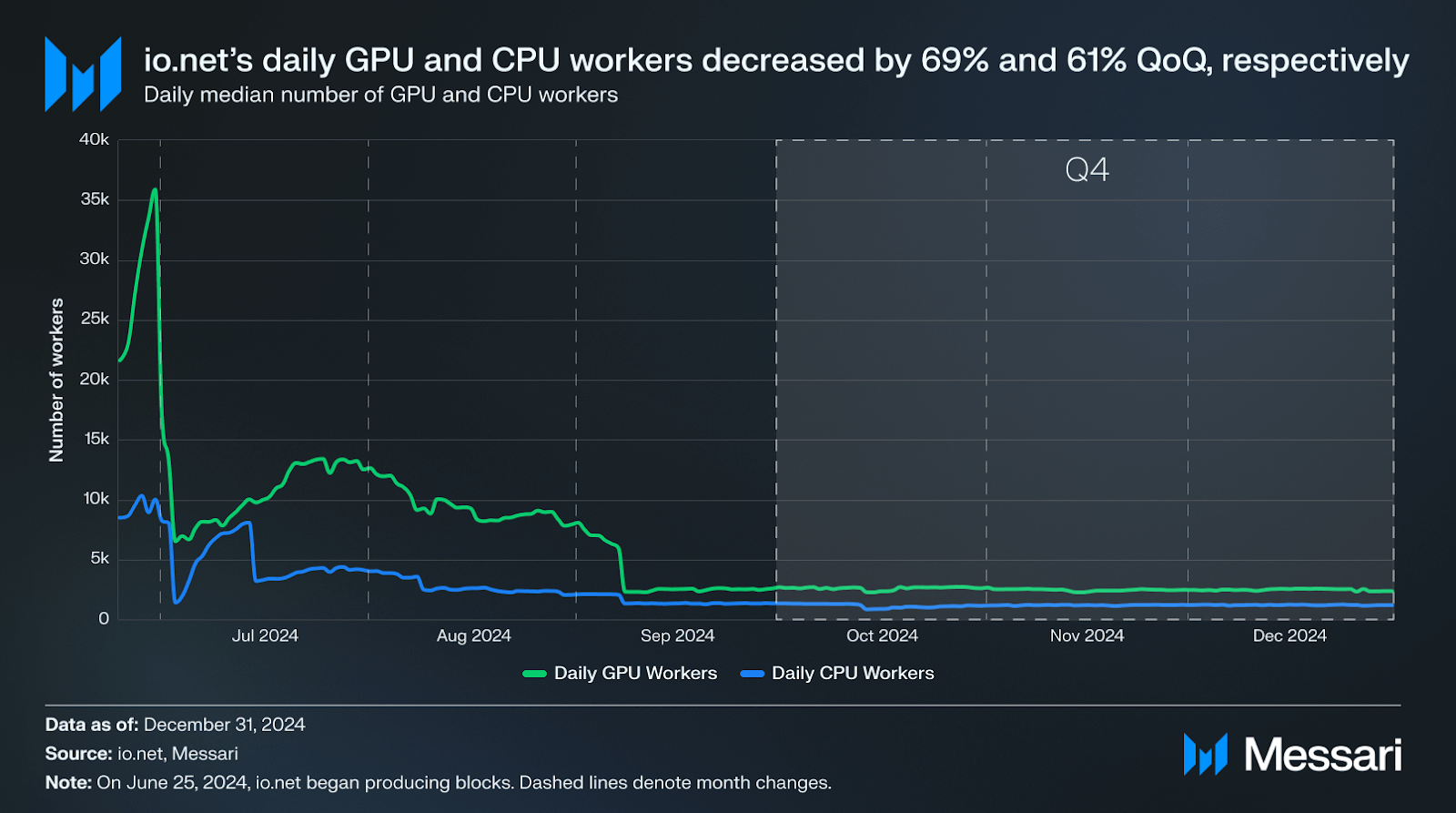 State of io.net Q4 2024 | Messari