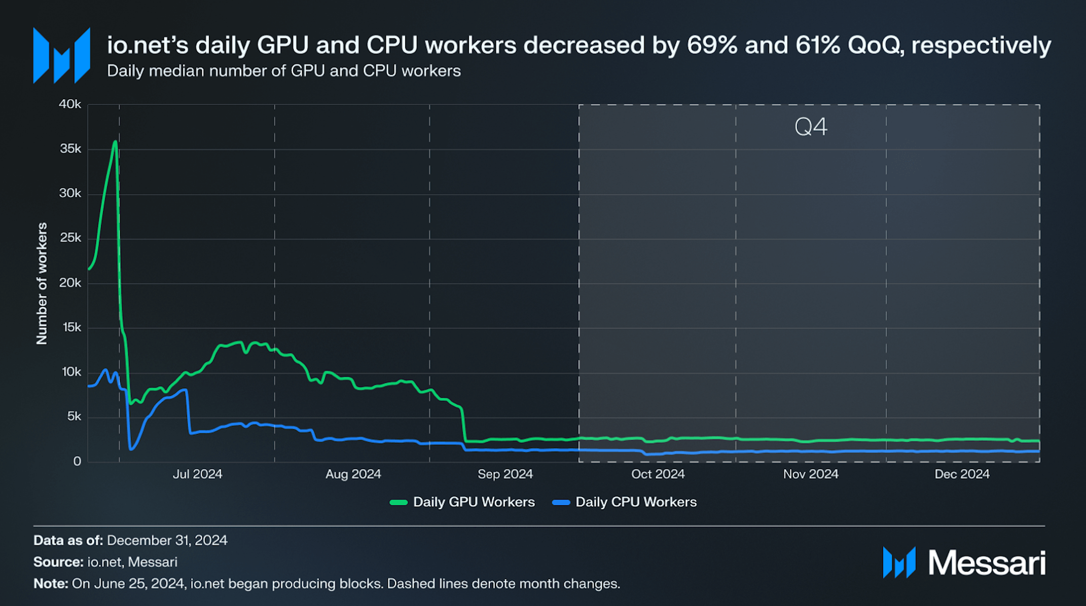State of io.net Q4 2024 | Messari
