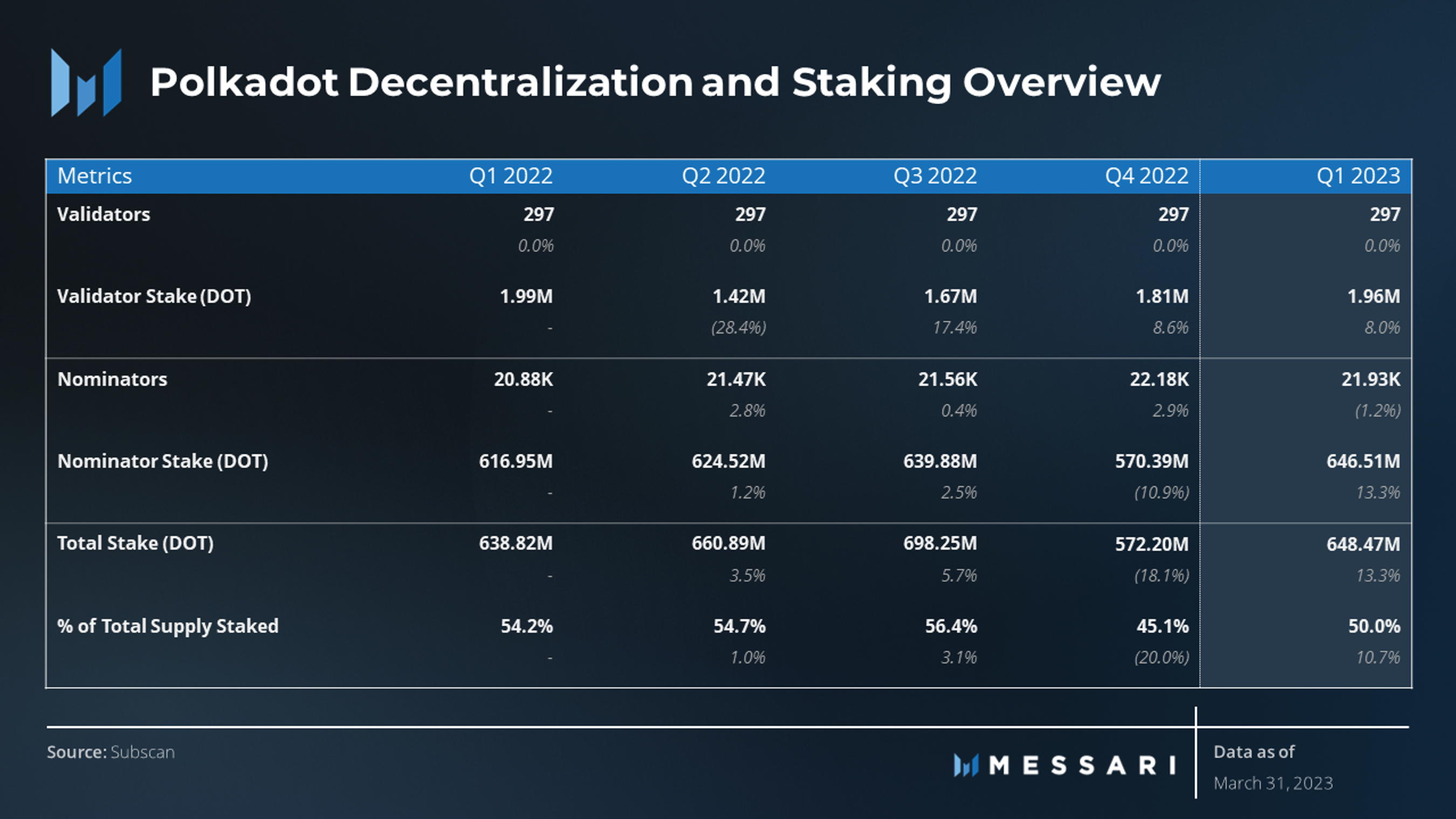 Polkadot一季度报告：收入环比增长28%，日活跃账户数下降16%