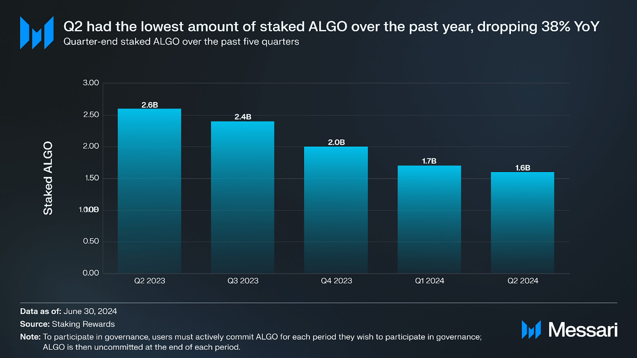Algorand Q2 2024 Brief | Messari