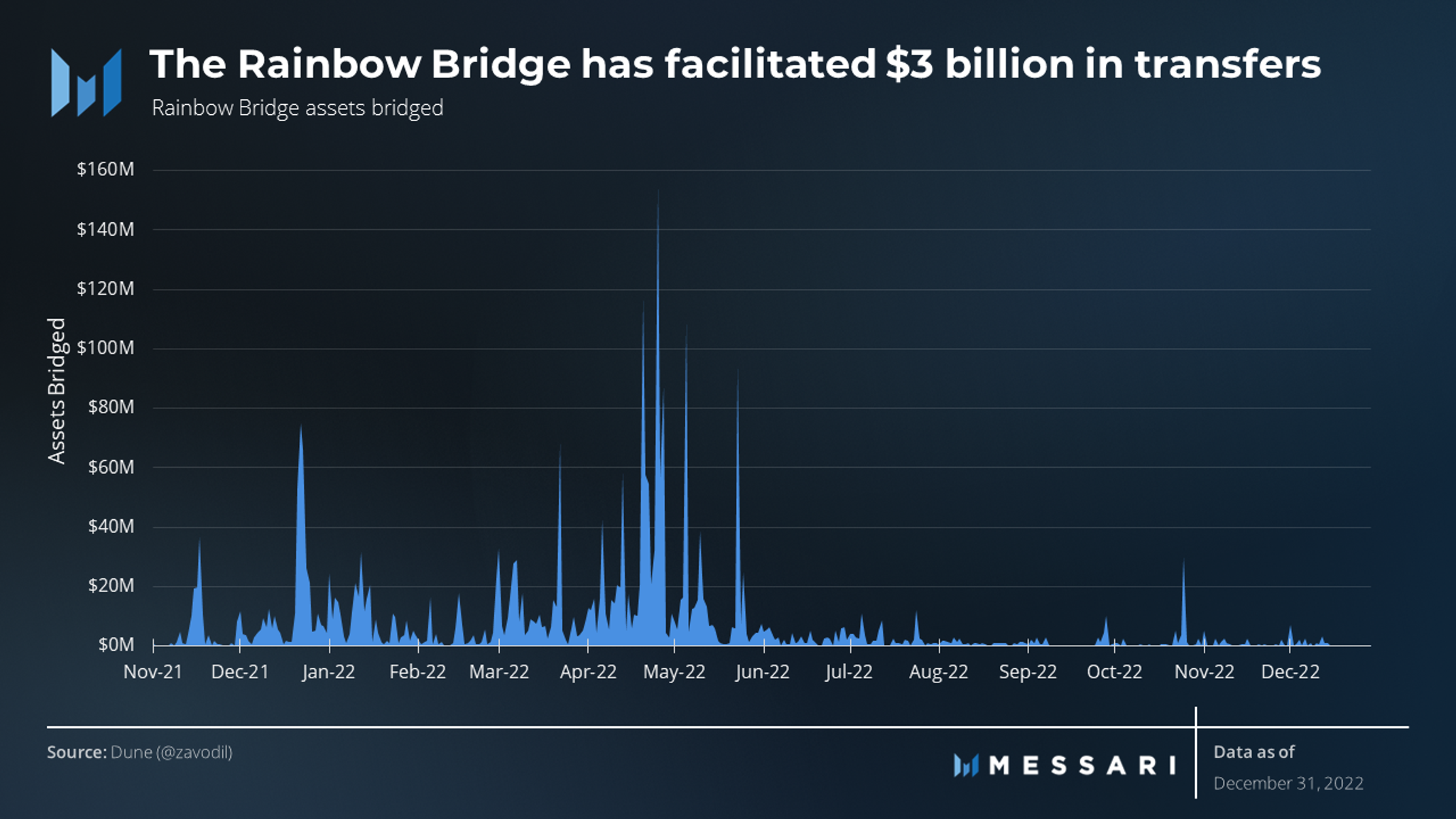 State of NEAR Q4 2022 | Messari
