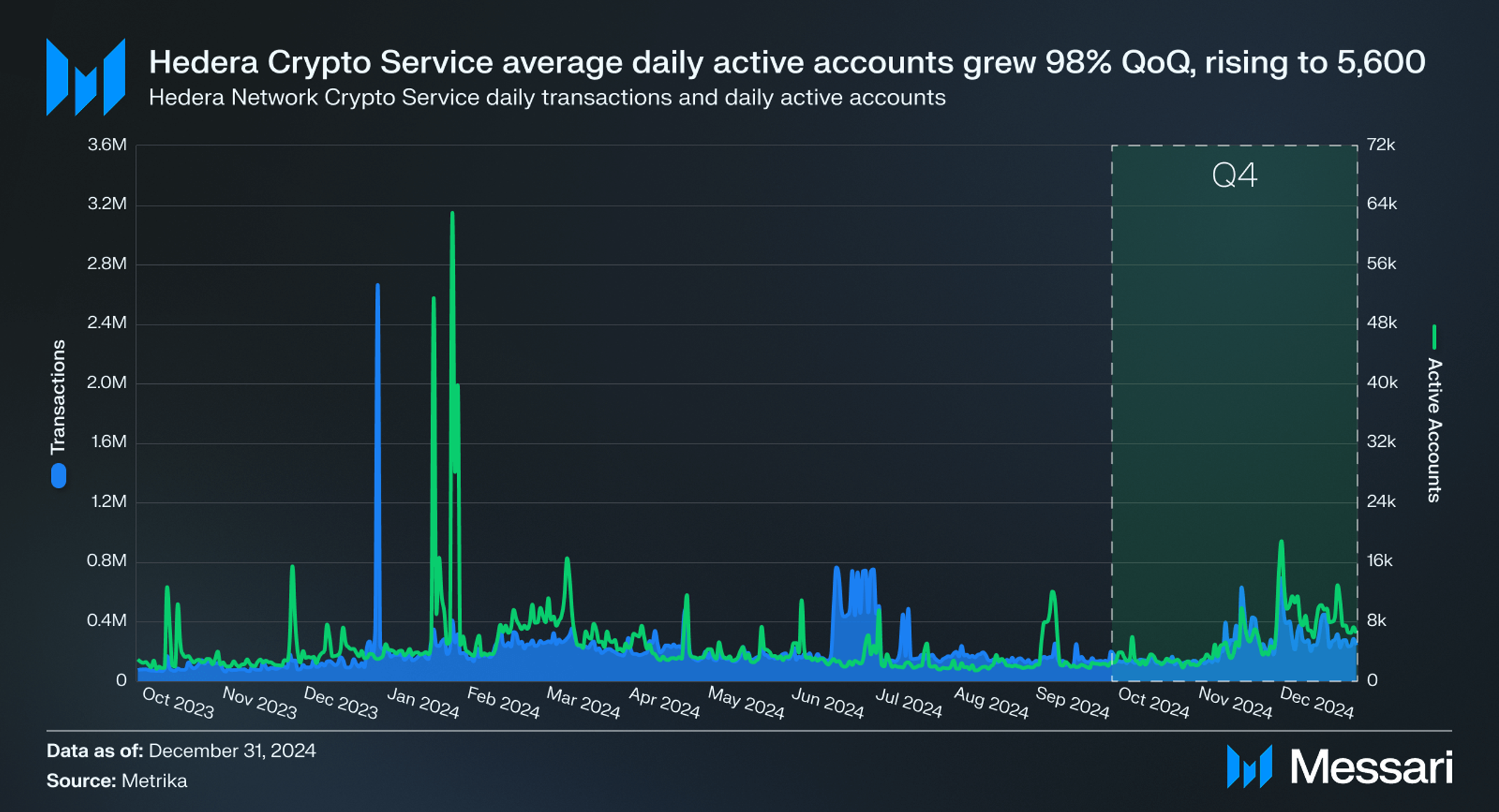 State of Hedera Q4 2024 | Messari