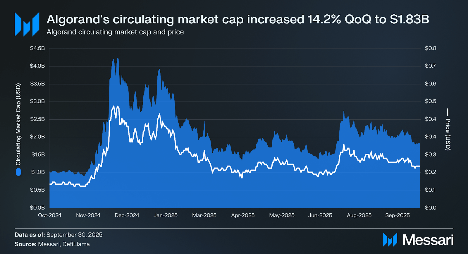 Algorand Q3 2025 Brief | Messari