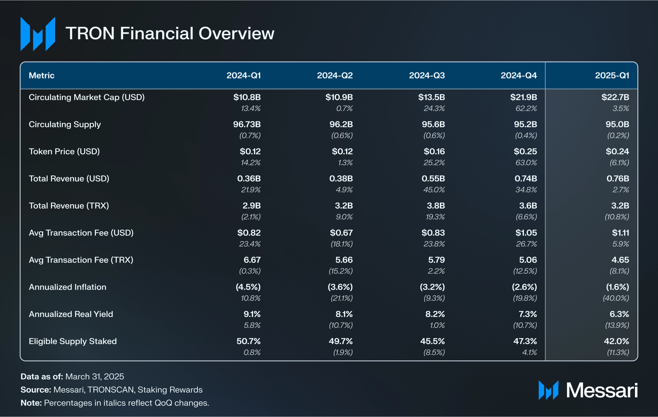 State of TRON Q1 2025 | Messari