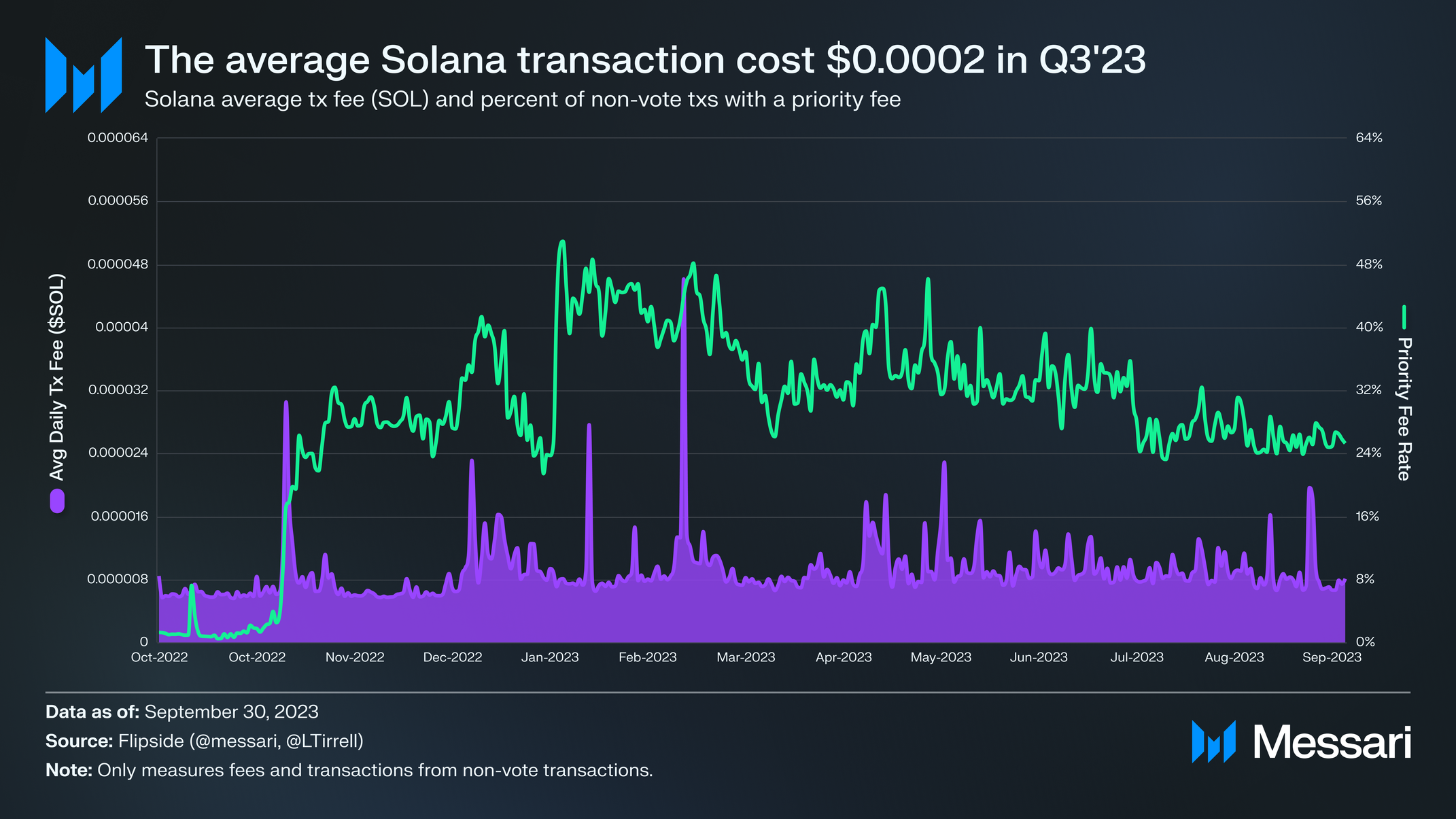 State of Solana Q3 2023 | Messari