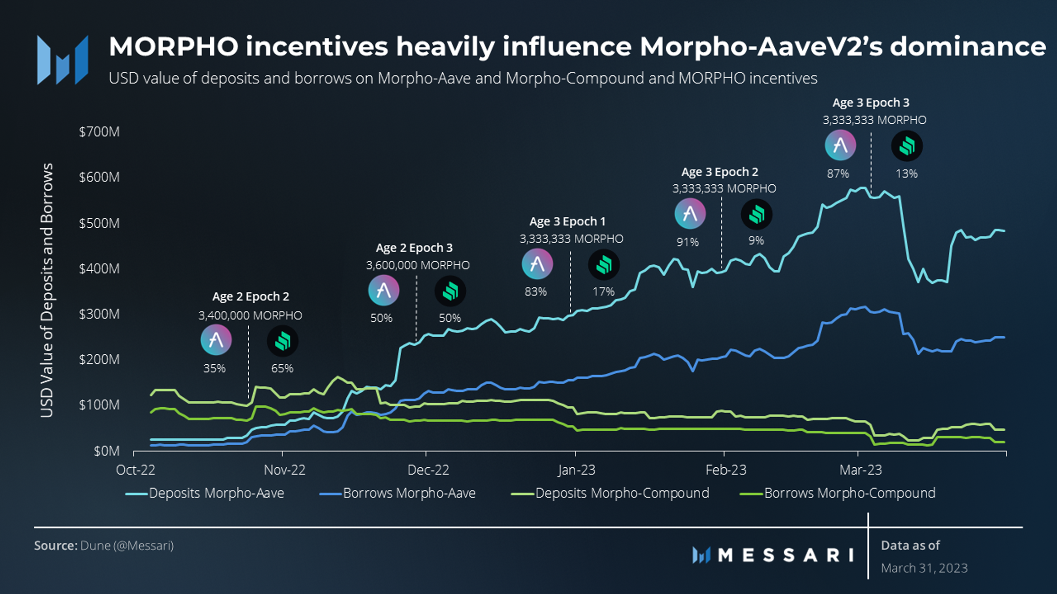 State of Morpho Q1 2023 | Messari