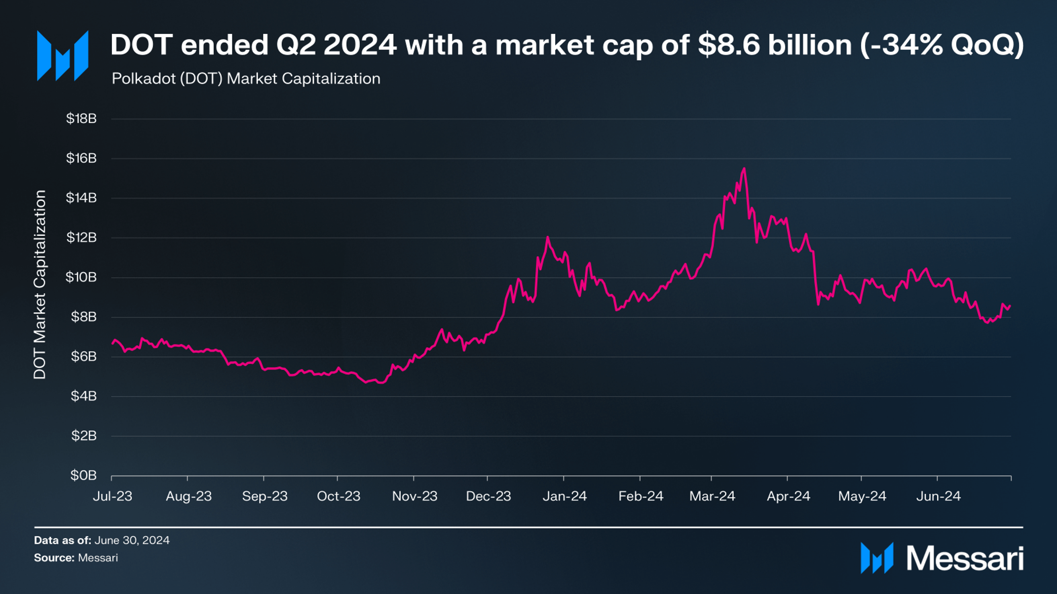 Polkadot | Q2 2024 Report | Messari
