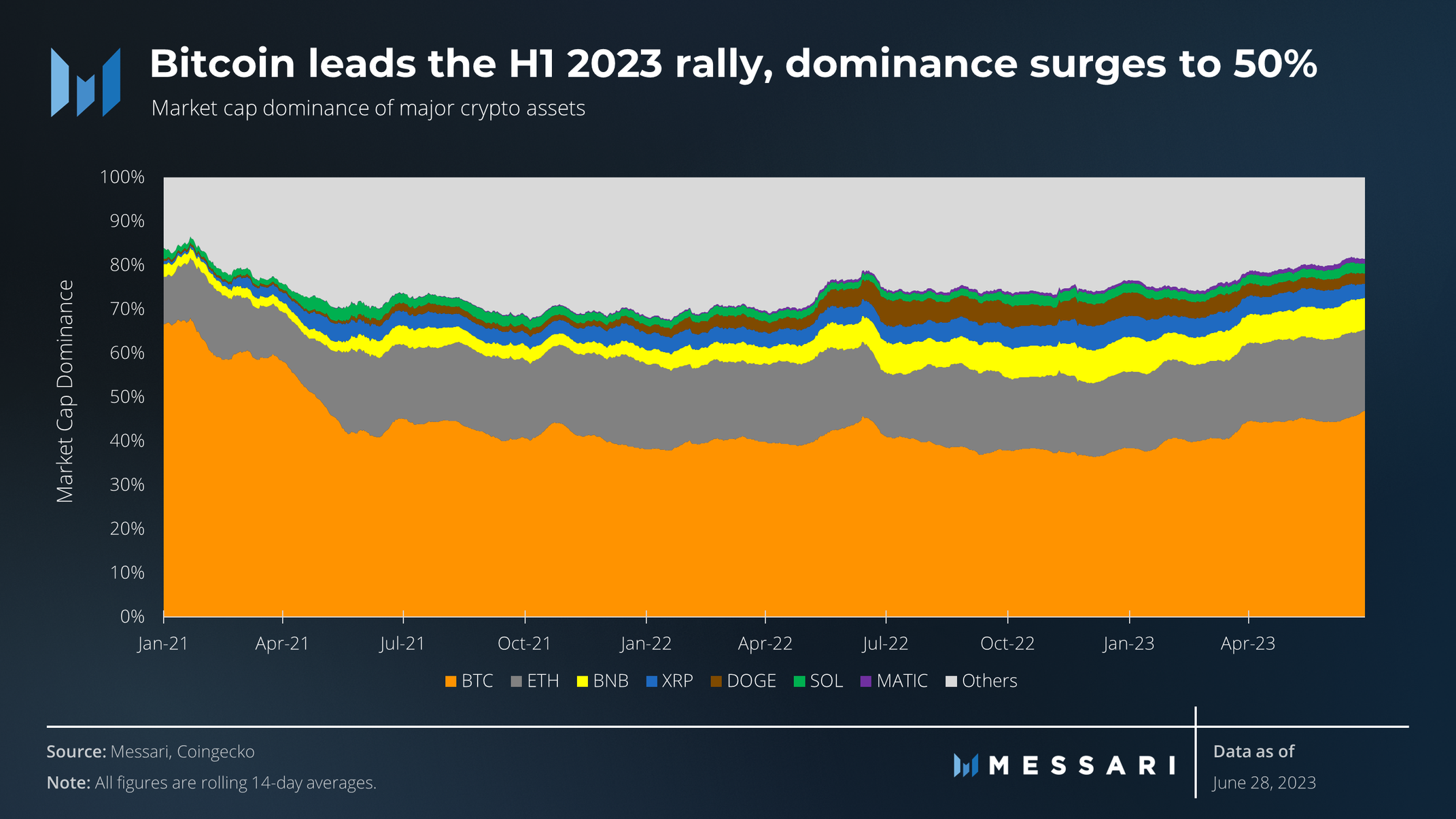 Bitcoin dominance makes a comeback