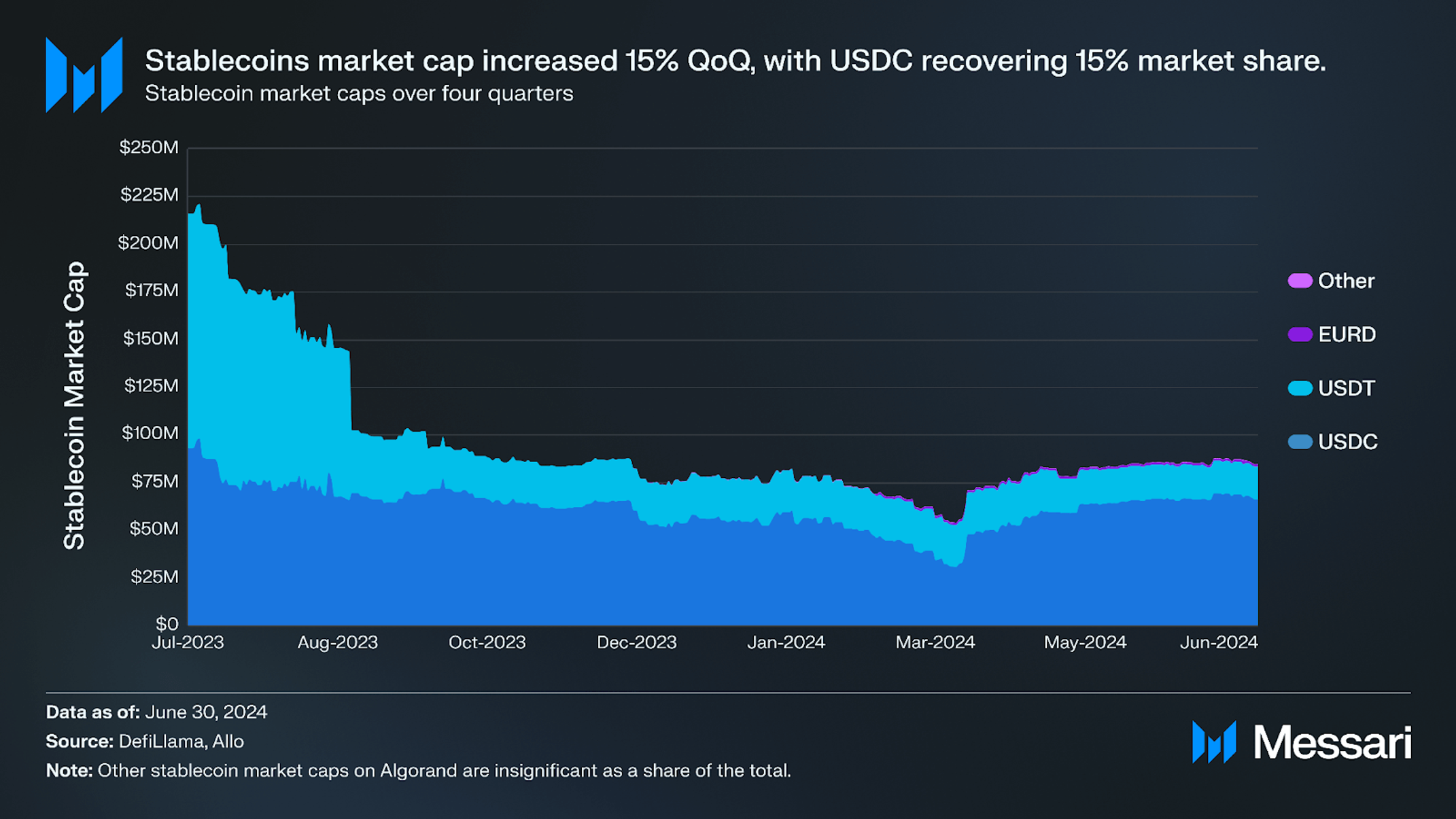 Algorand Q2 2024 Brief | Messari