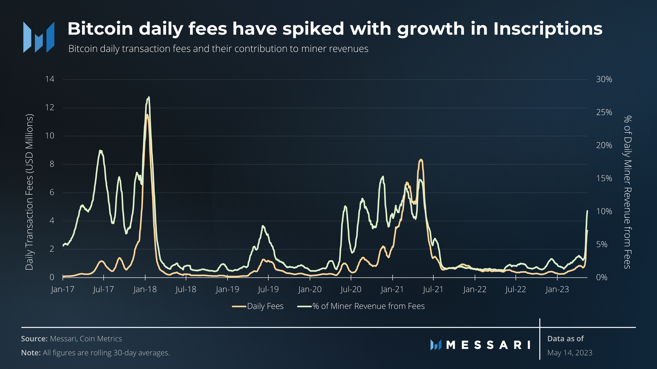 View full size Bitcoin daily fees have spiked with growth in Inscriptions