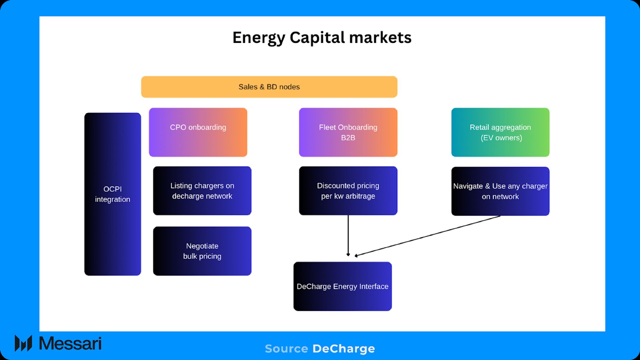 DeCharge Network: Building Onchain Energy Capital Markets | Messari