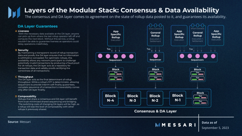 Modular DA Layers Architecture