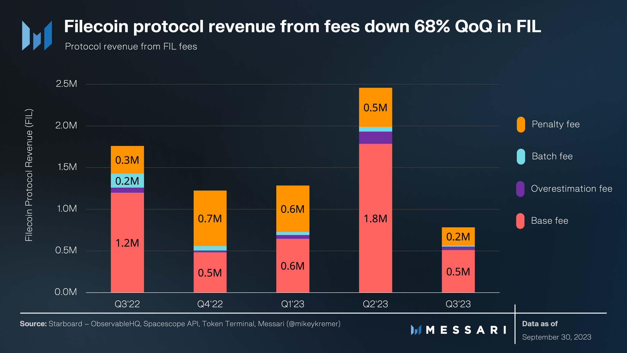 메사리] 파일코인 2023년 3분기 보고서 : 네이버 블로그